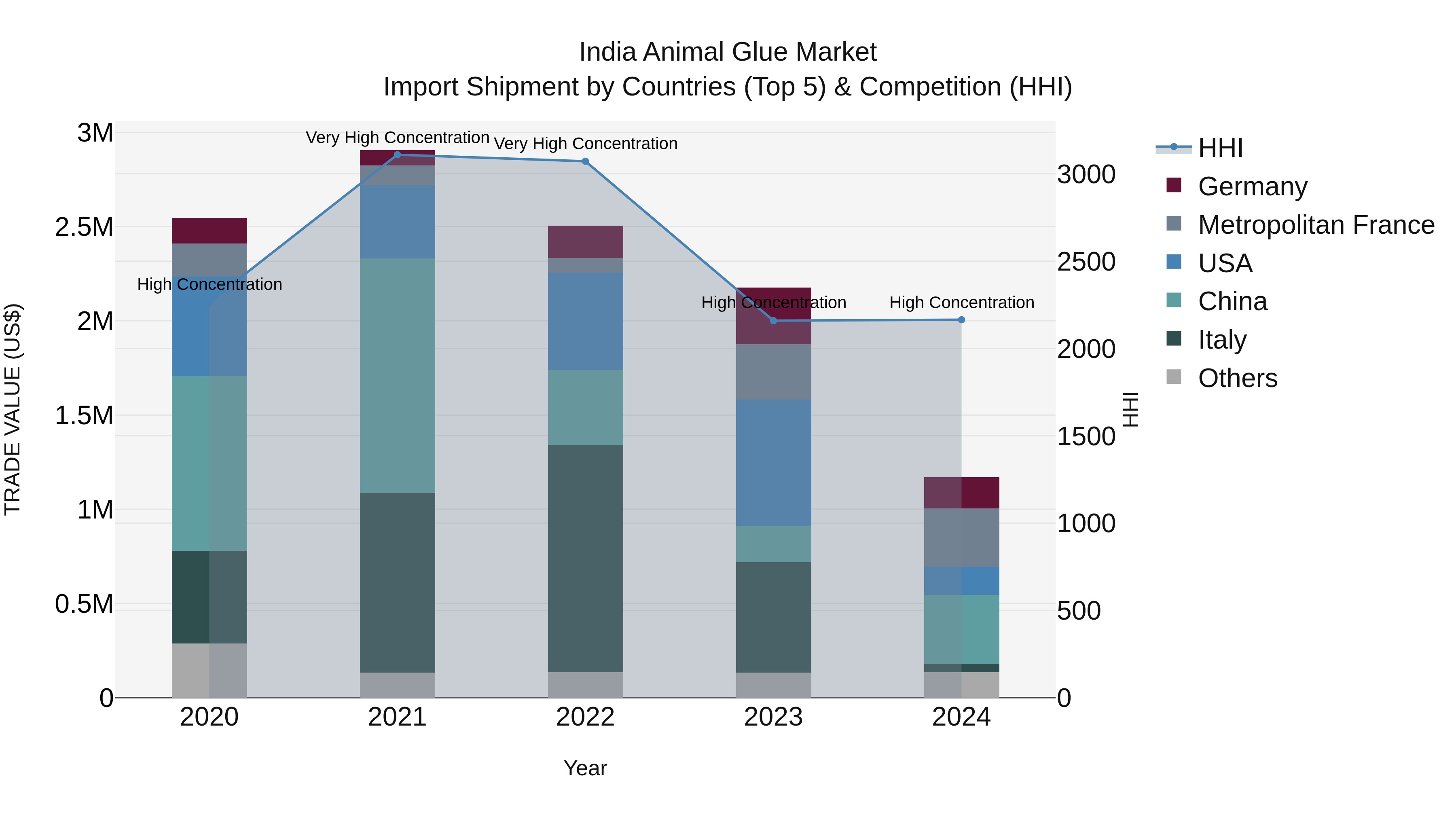 India Animal Glue Market Top 5 Importing Countries and Market Competition (HHI) Analysis