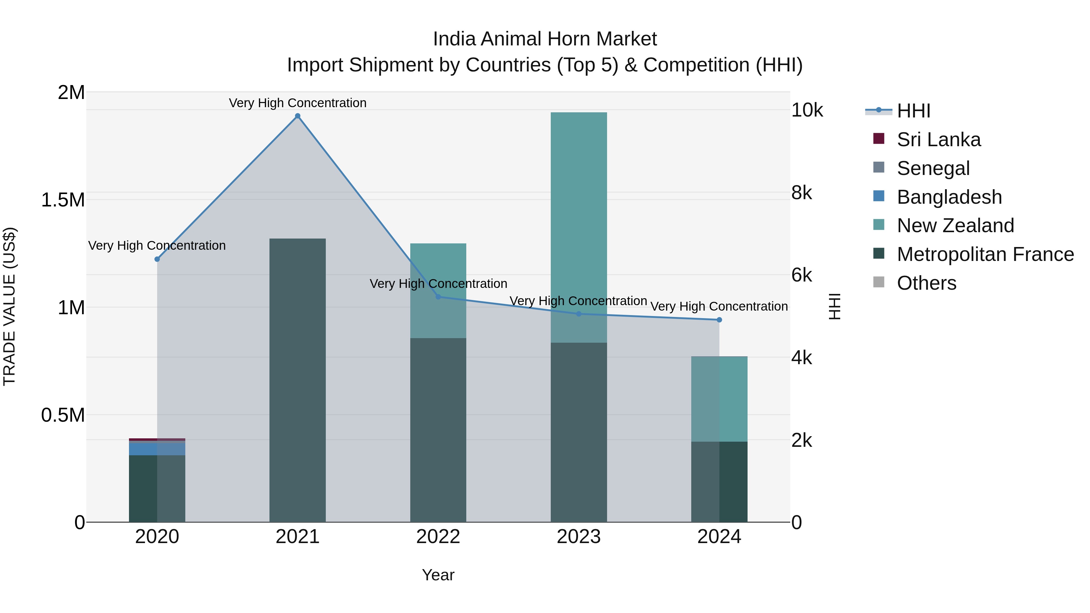 India Animal Horn Market Top 5 Importing Countries and Market Competition (HHI) Analysis