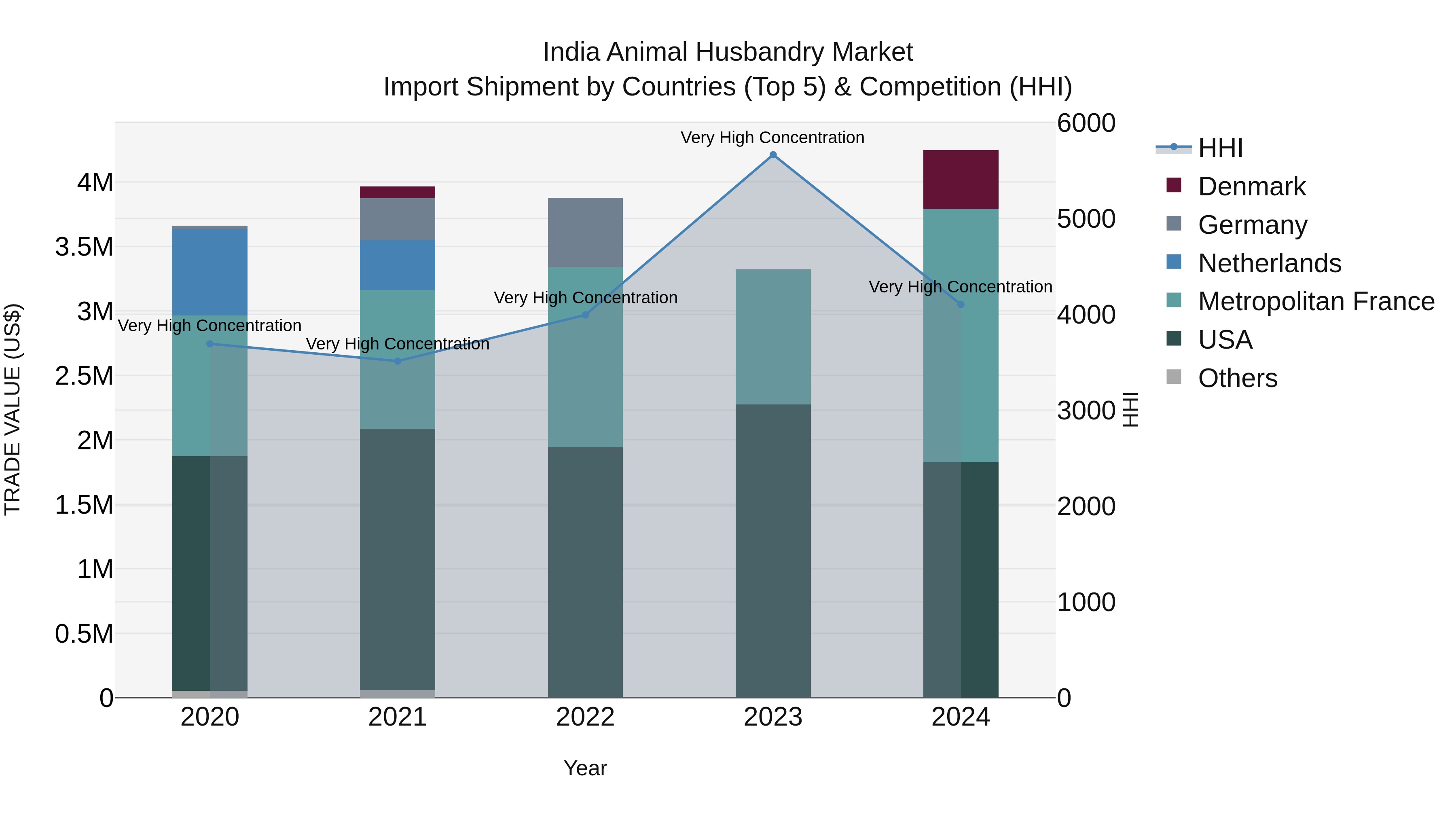 India Animal Husbandry Market Top 5 Importing Countries and Market Competition (HHI) Analysis