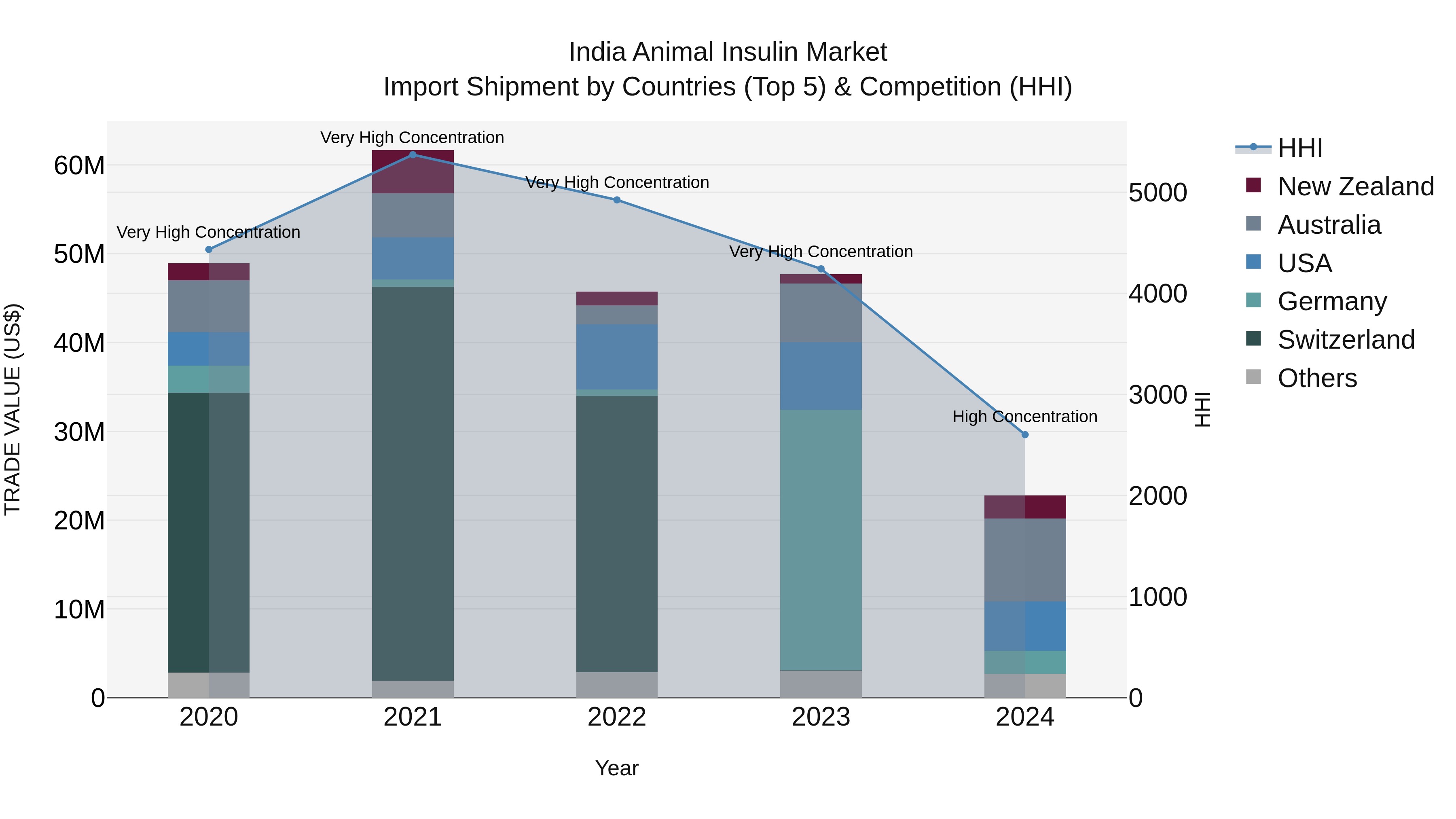 India Animal Insulin Market Top 5 Importing Countries and Market Competition (HHI) Analysis