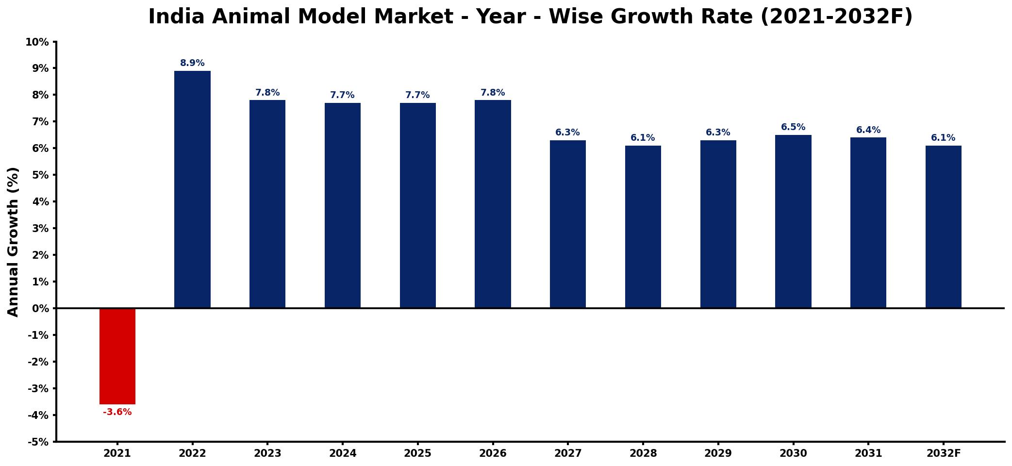 India Animal Model Market Year-wise Growth Rate and Key Drivers