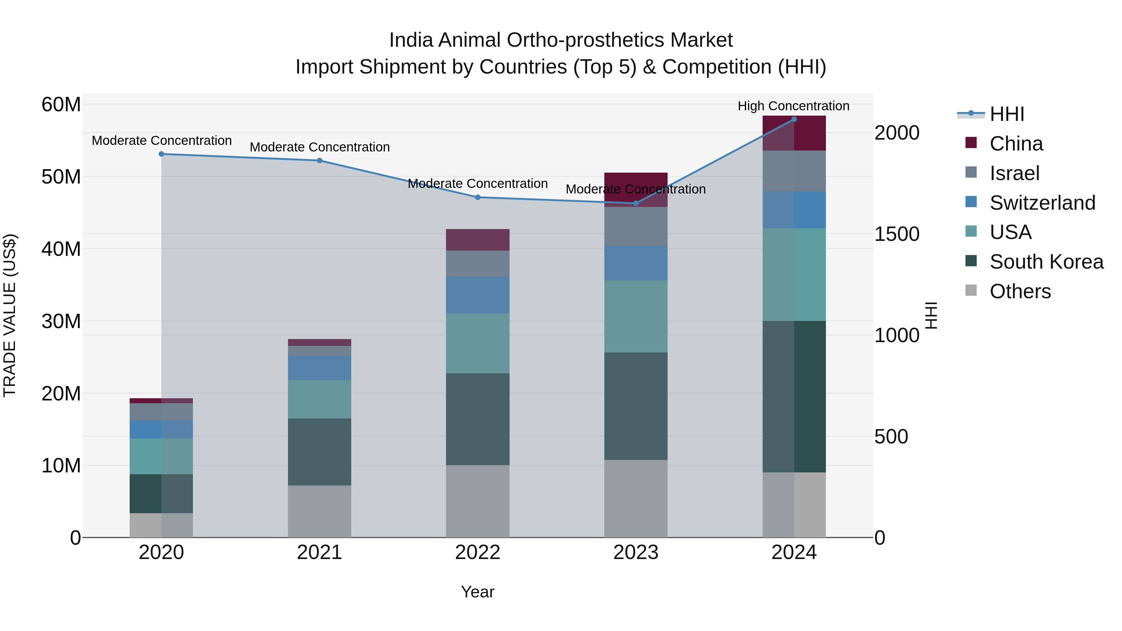 India Animal Ortho-prosthetics Market Top 5 Importing Countries and Market Competition (HHI) Analysis