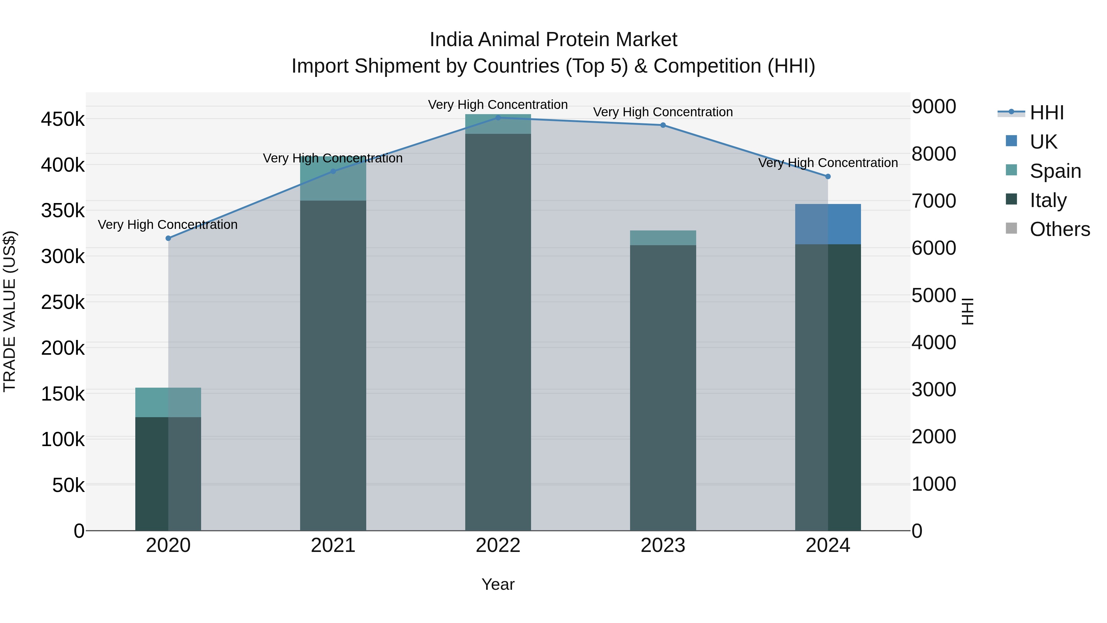 India Animal Protein Market Top 5 Importing Countries and Market Competition (HHI) Analysis