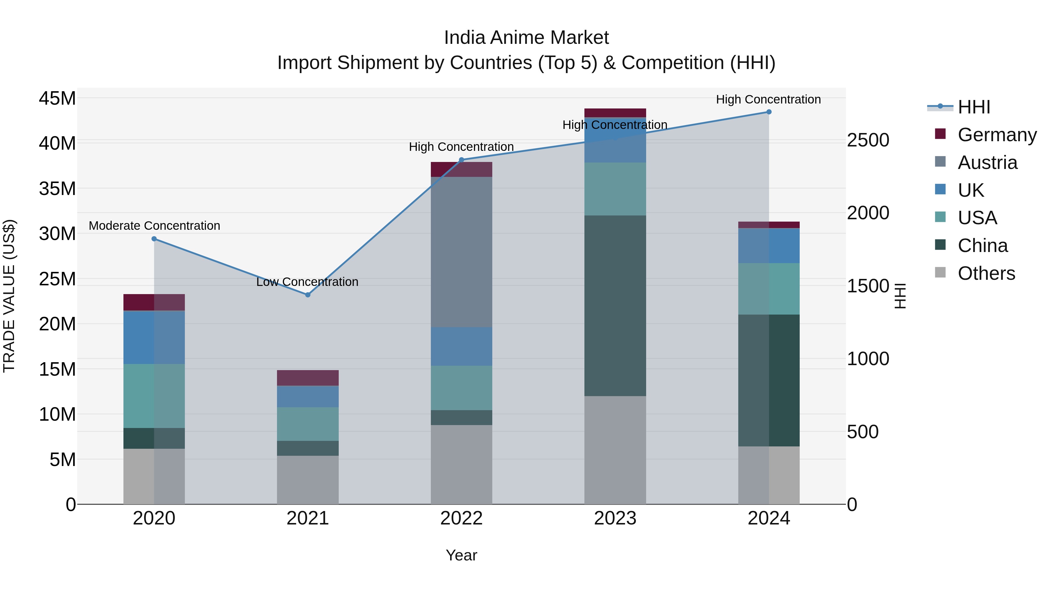 India Anime Market Top 5 Importing Countries and Market Competition (HHI) Analysis