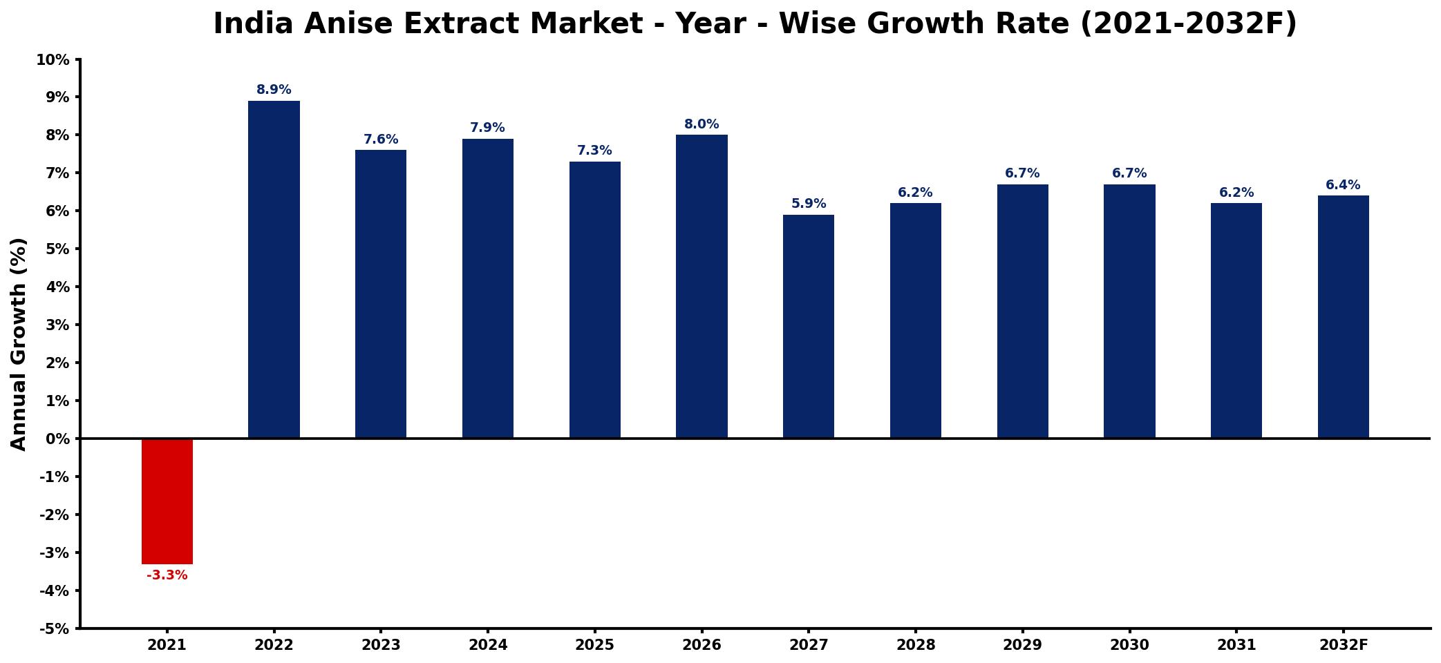 India Anise Extract Market Year-wise Growth Rate and Key Drivers