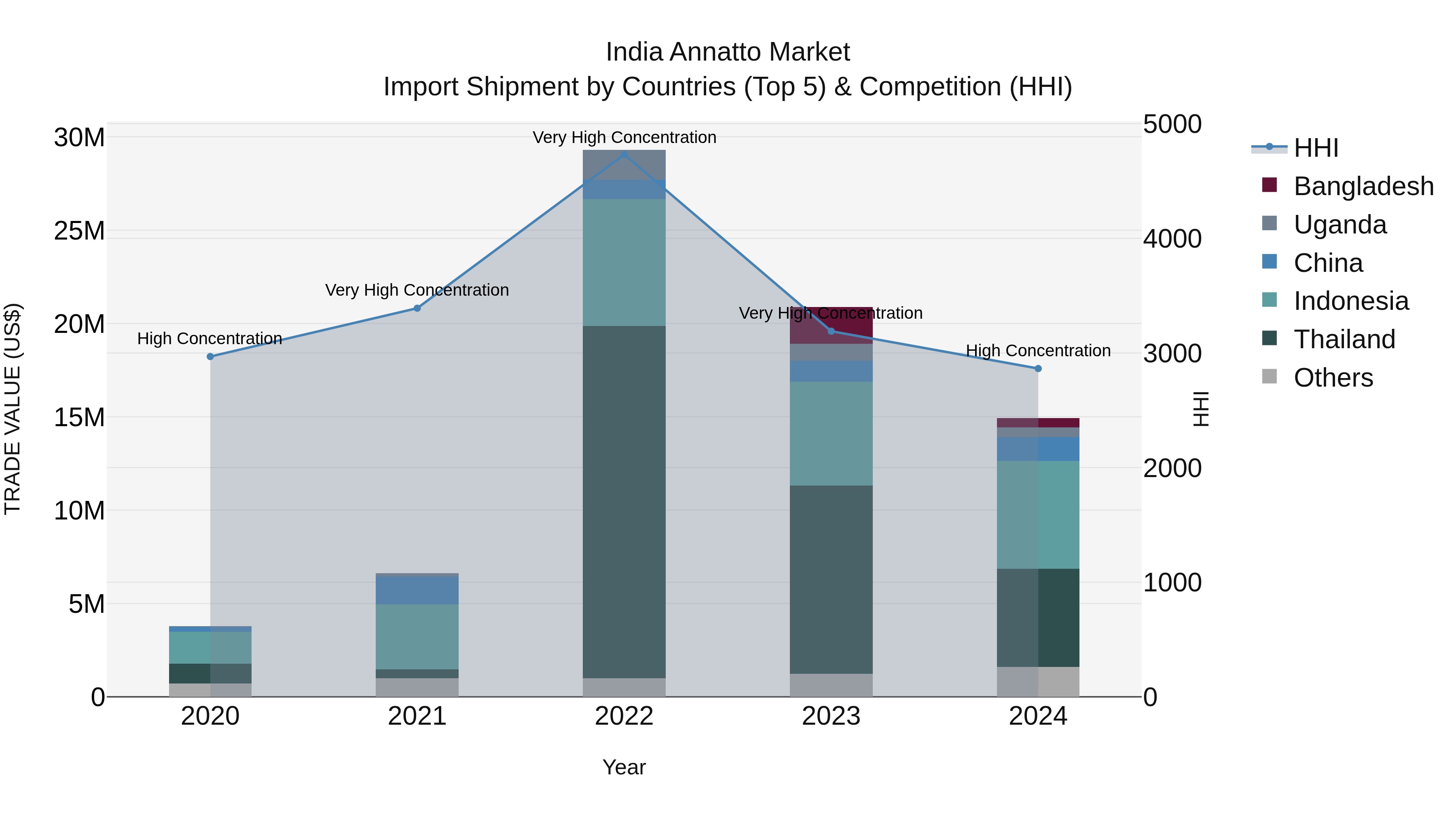 India Annatto Market Top 5 Importing Countries and Market Competition (HHI) Analysis