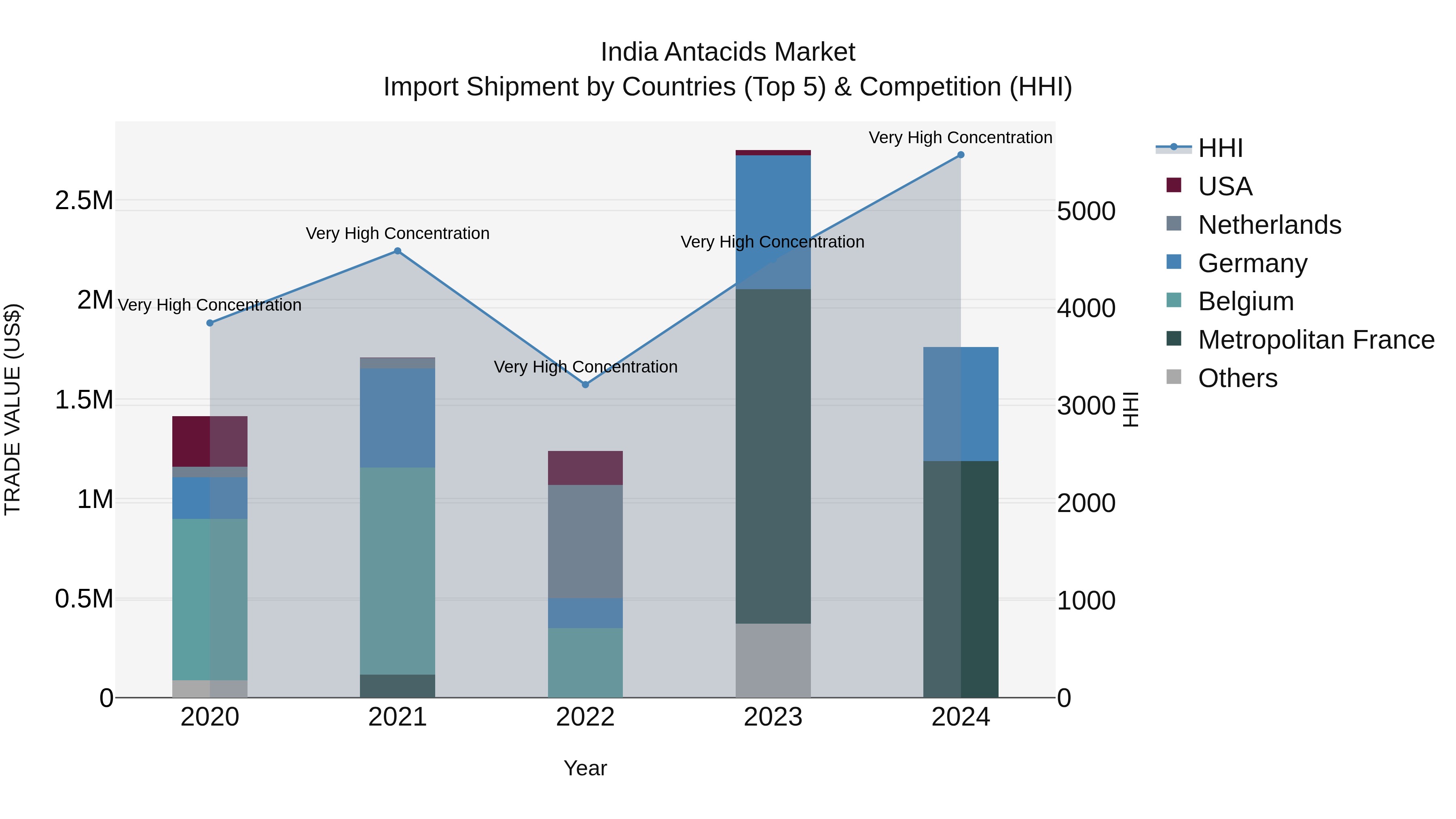 India Antacids Market Top 5 Importing Countries and Market Competition (HHI) Analysis