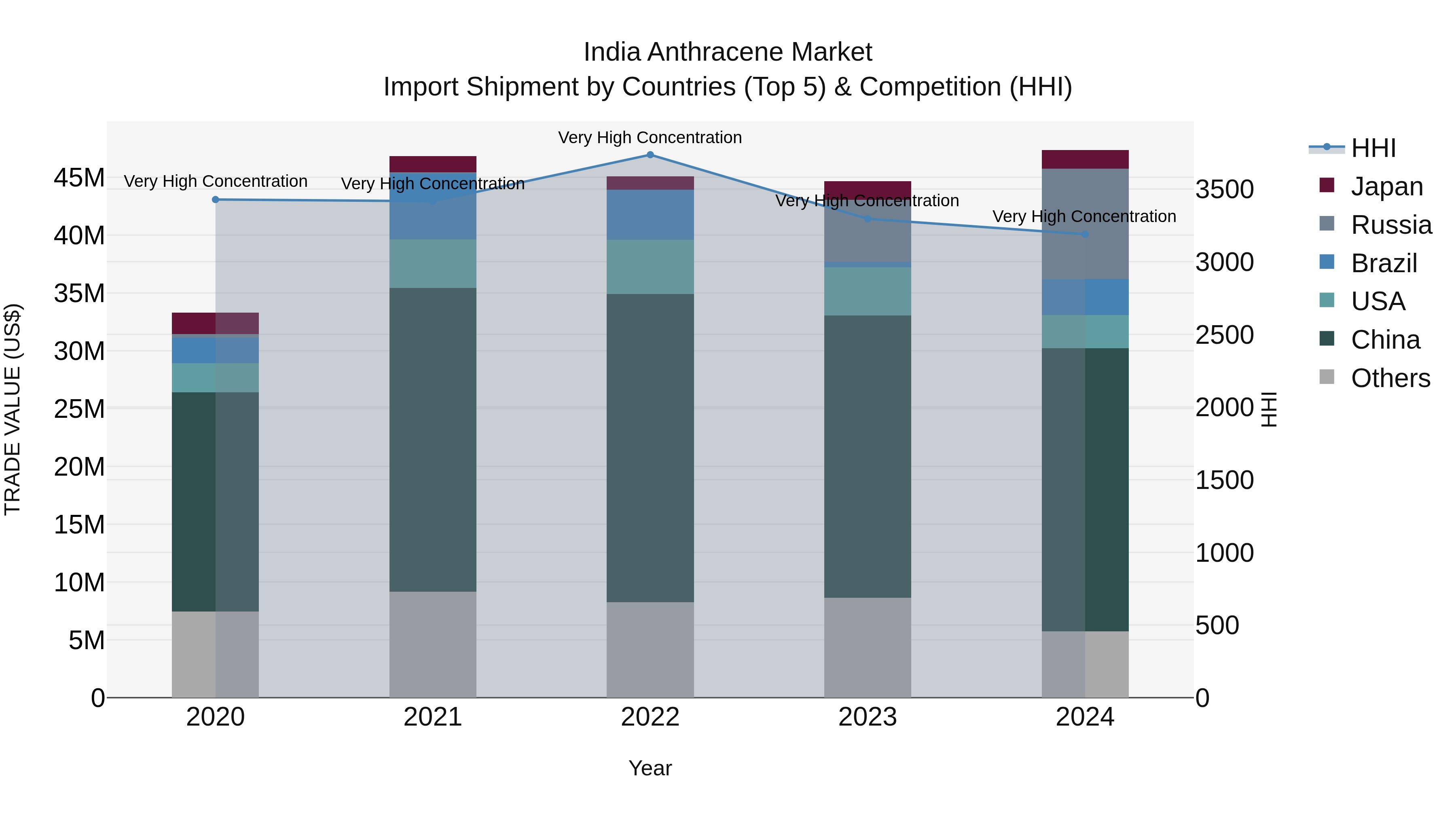 India Anthracene Market Top 5 Importing Countries and Market Competition (HHI) Analysis