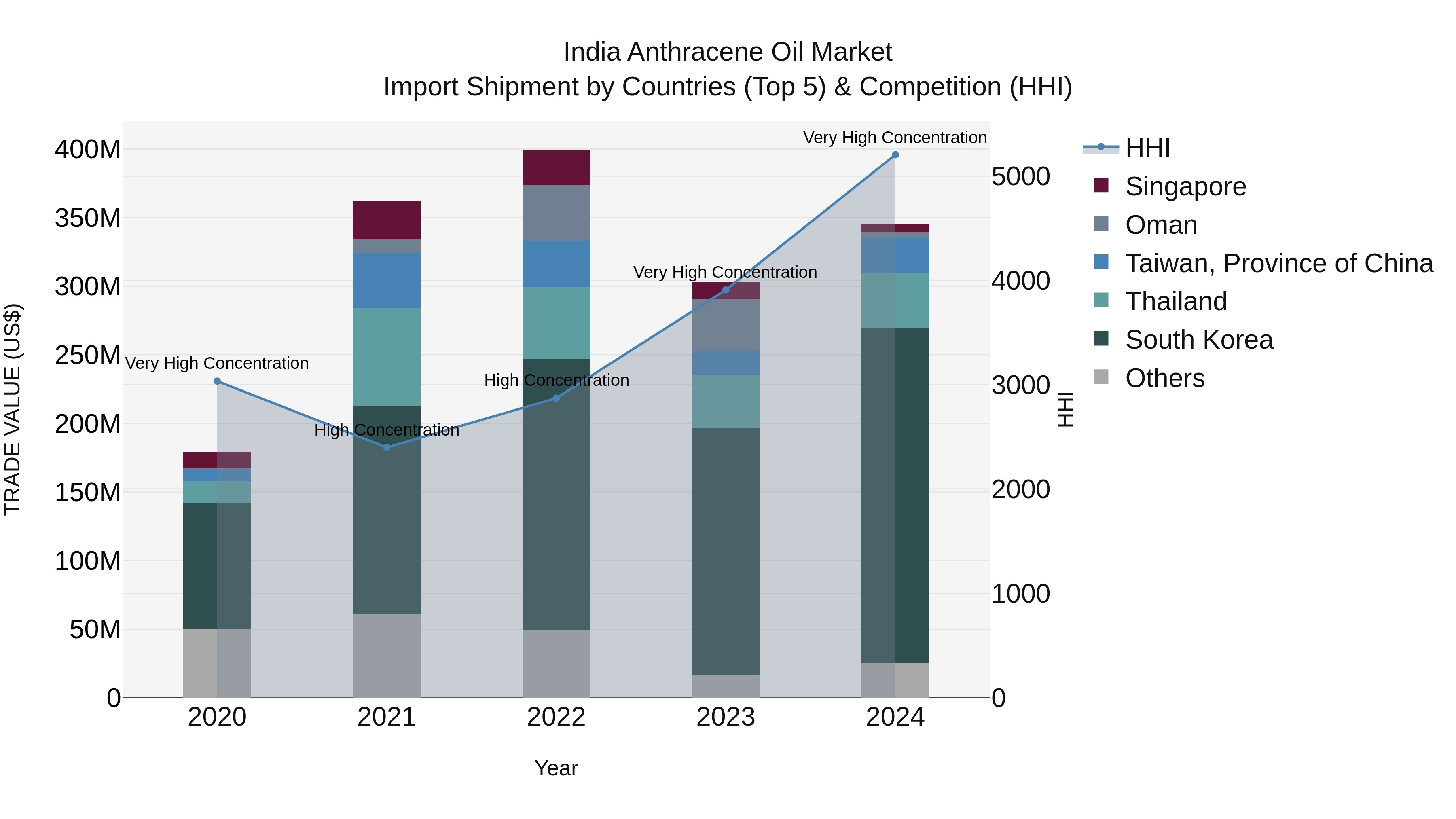 India Anthracene Oil Market Top 5 Importing Countries and Market Competition (HHI) Analysis