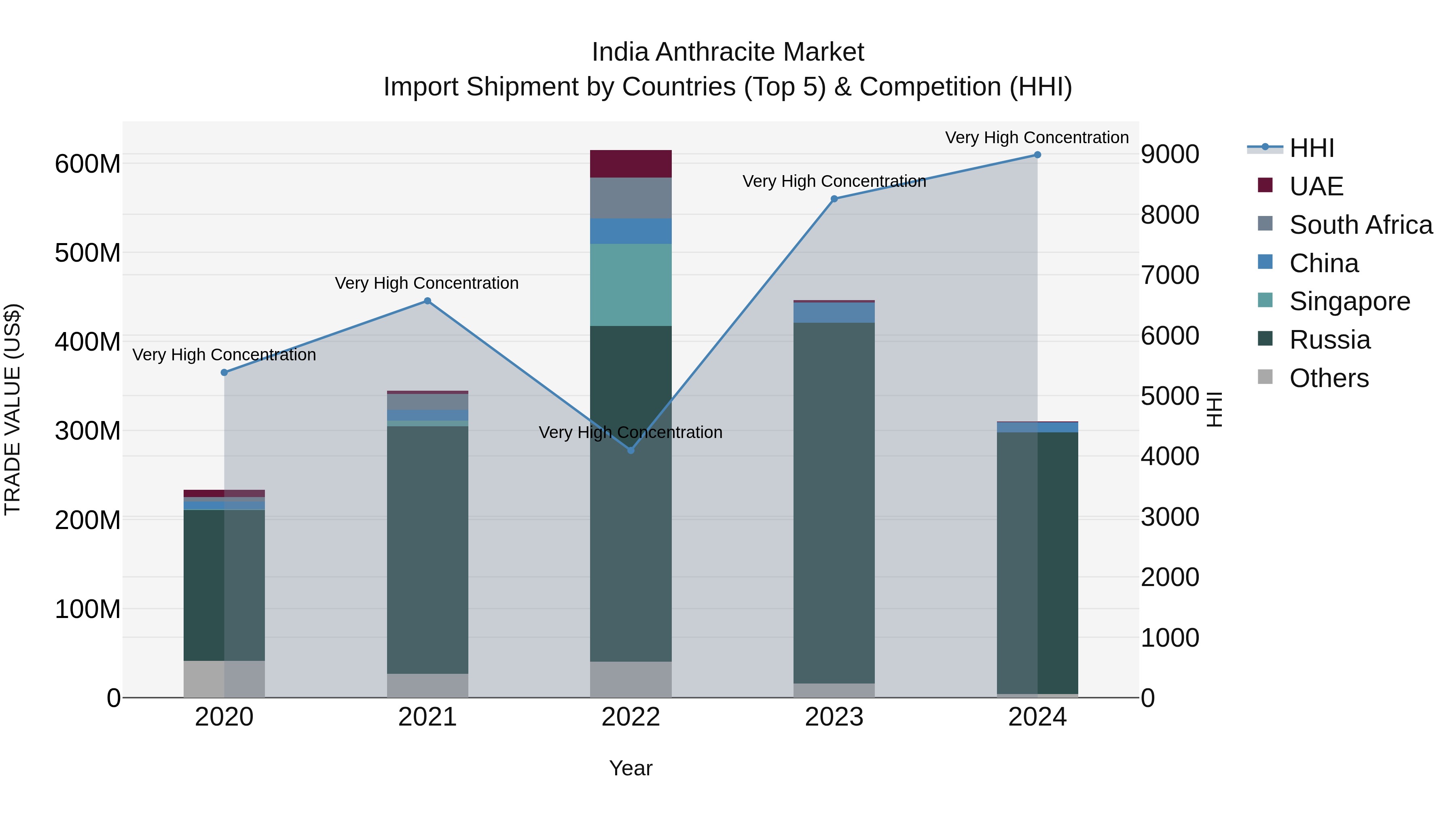 India Anthracite Market Top 5 Importing Countries and Market Competition (HHI) Analysis