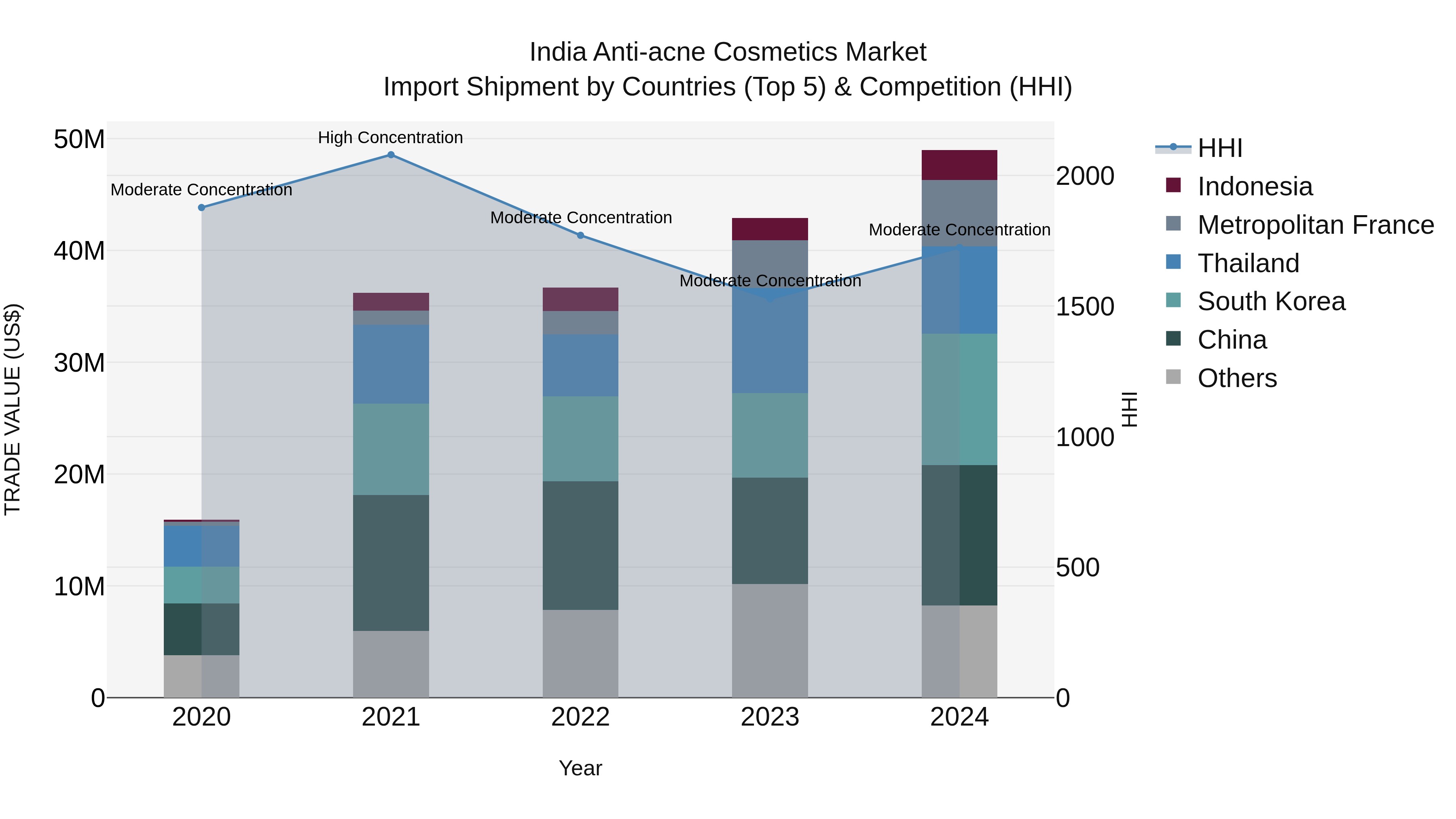 India Anti-acne Cosmetics Market Top 5 Importing Countries and Market Competition (HHI) Analysis