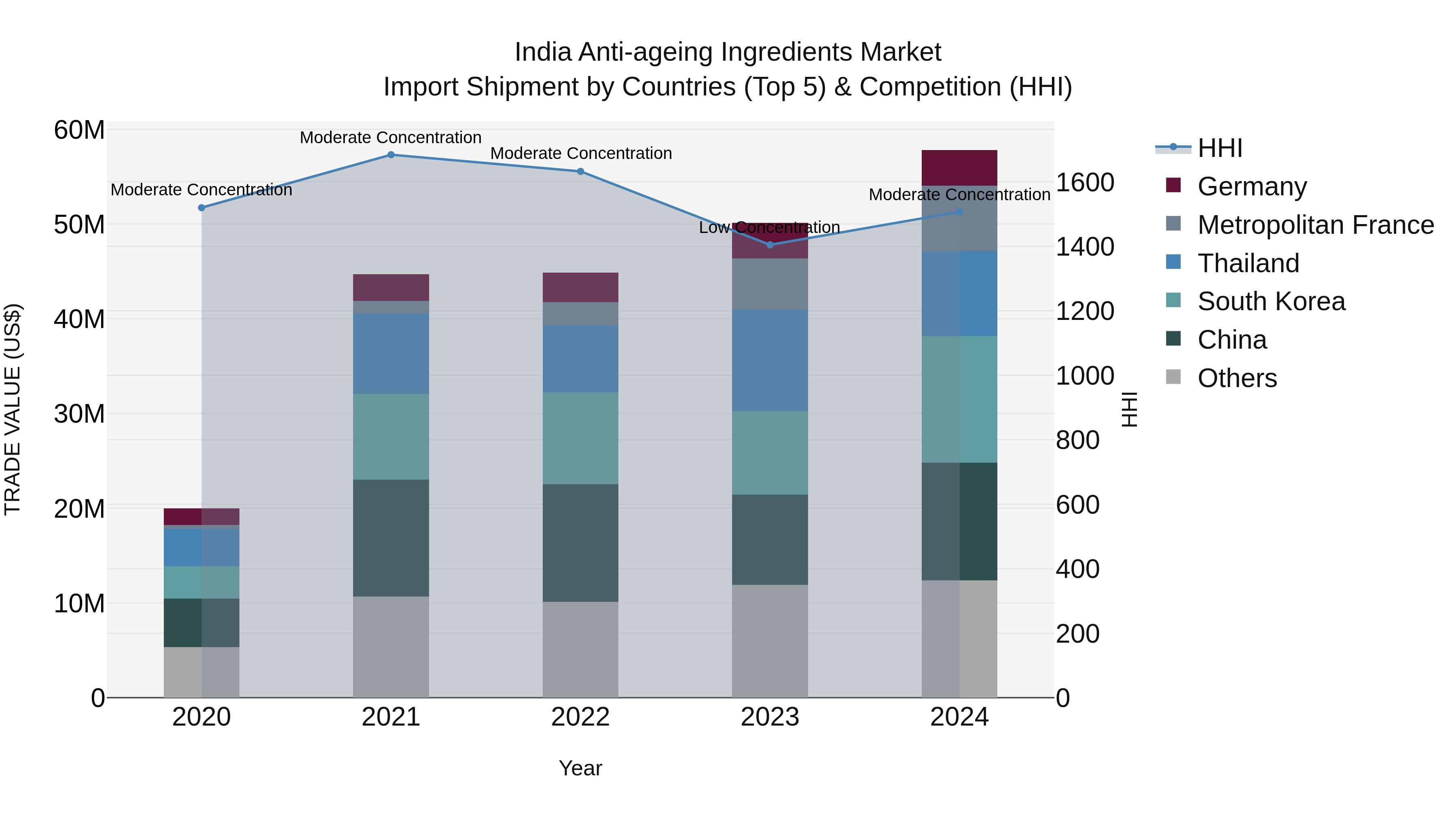 India Anti-ageing Ingredients Market Top 5 Importing Countries and Market Competition (HHI) Analysis