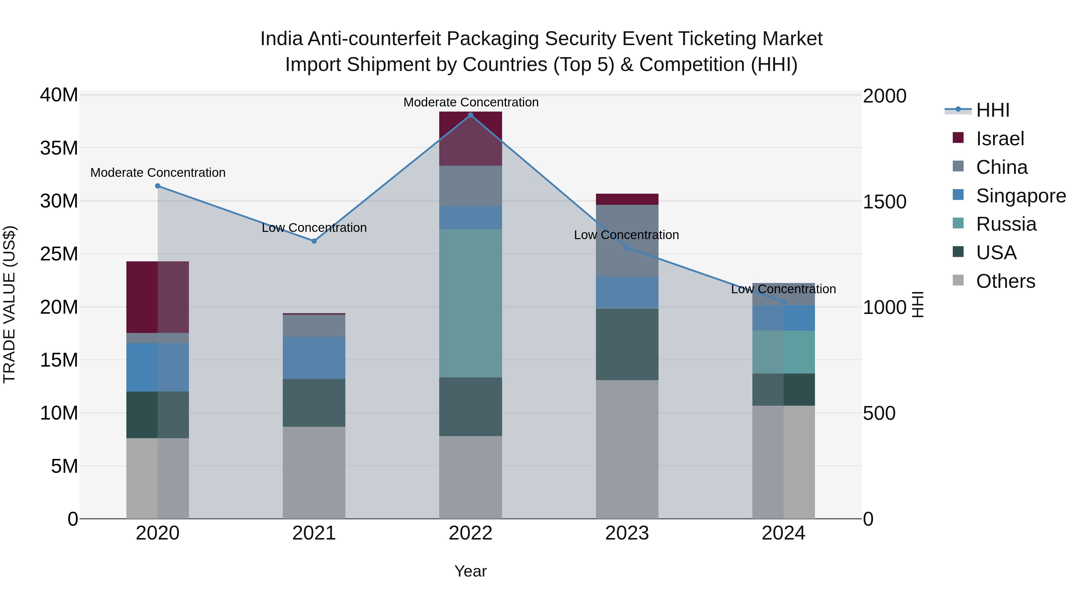 India Anti-counterfeit Packaging Security Event Ticketing Market Top 5 Importing Countries and Market Competition (HHI) Analysis