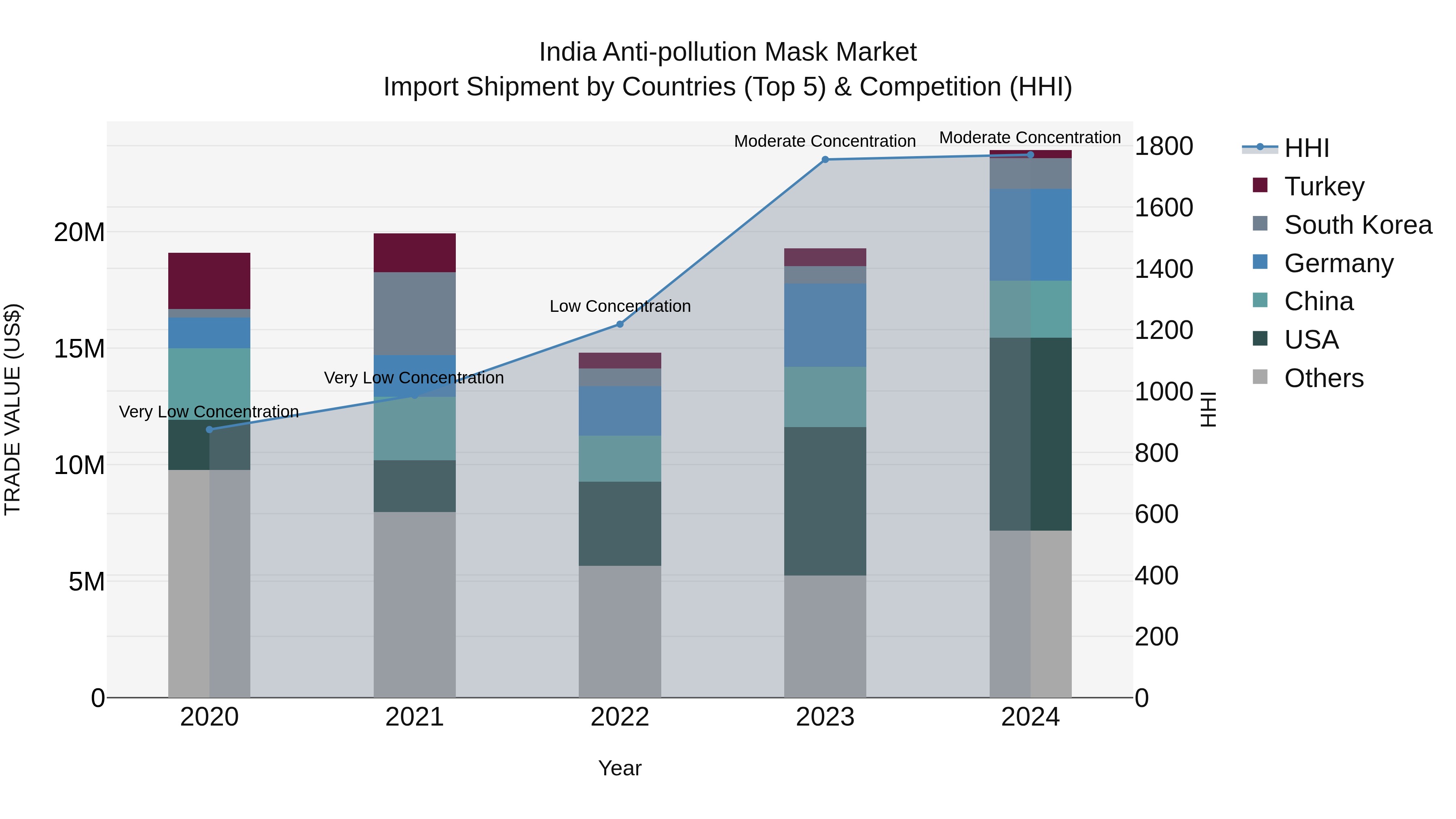 India Anti-pollution Mask Market Top 5 Importing Countries and Market Competition (HHI) Analysis
