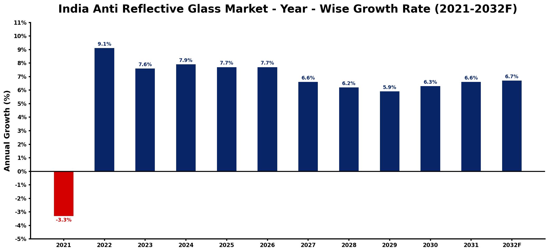 India Anti Reflective Glass Market Year-wise Growth Rate and Key Drivers