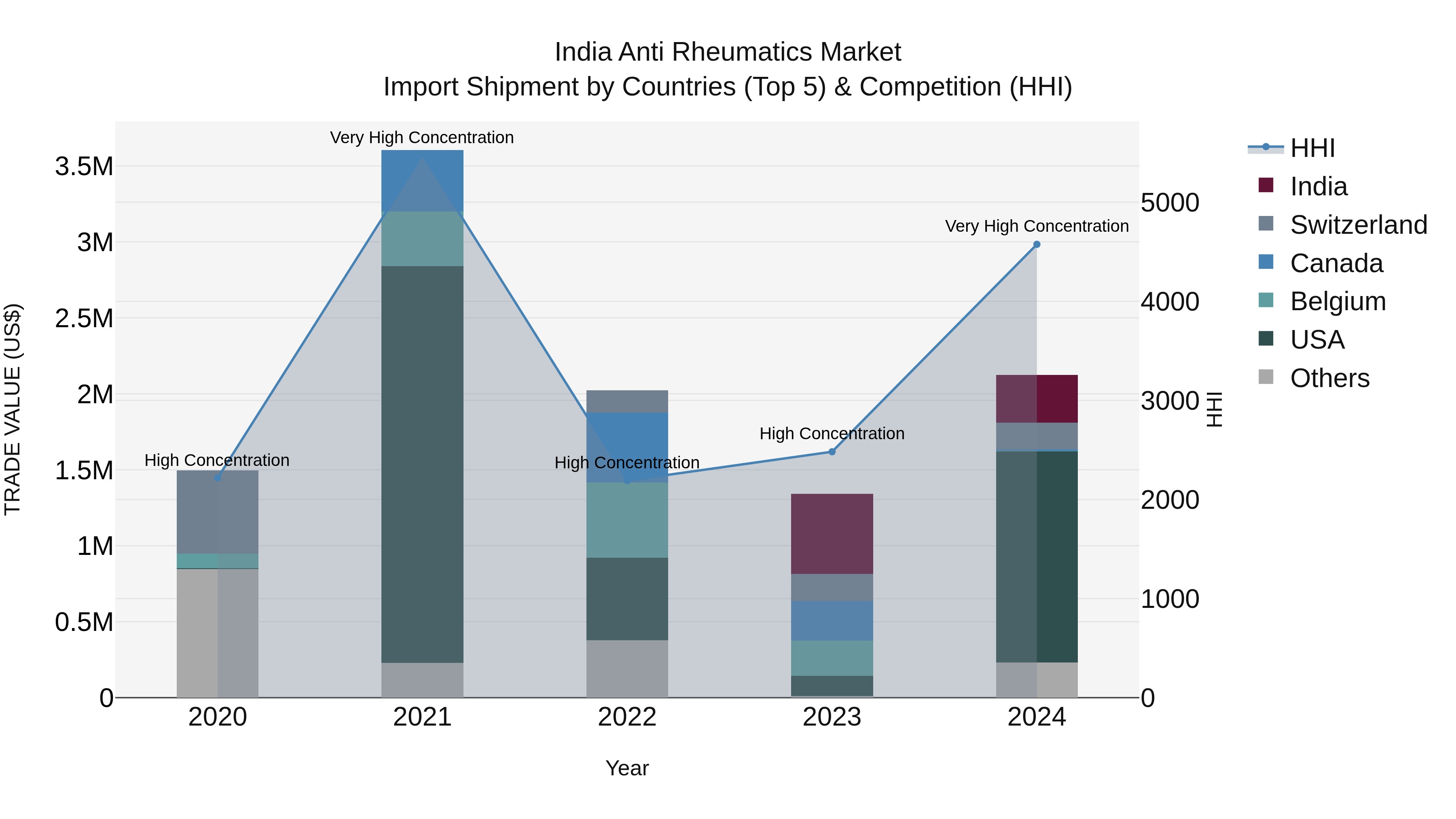 India Anti Rheumatics Market Top 5 Importing Countries and Market Competition (HHI) Analysis