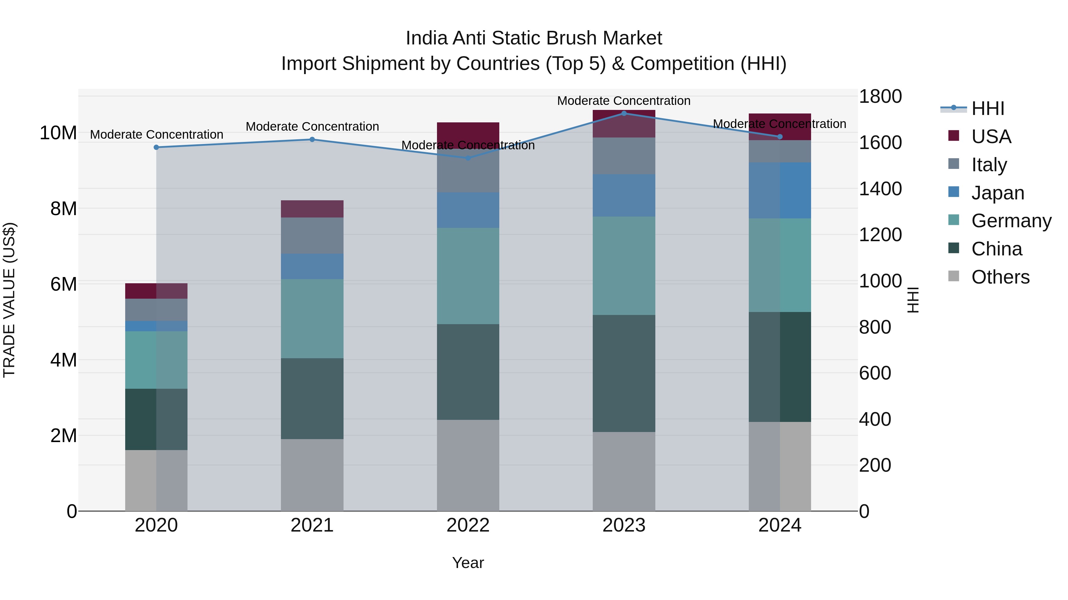 India Anti Static Brush Market Top 5 Importing Countries and Market Competition (HHI) Analysis