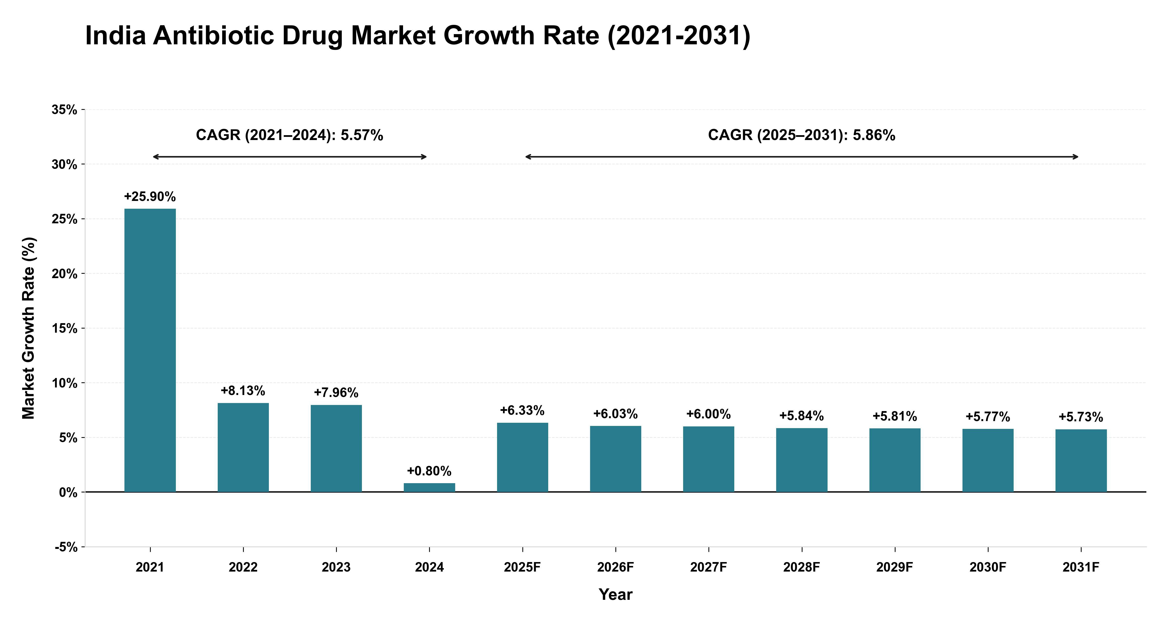 India Antibiotic Drug Market Growth Rate Analysis (2021-2031)