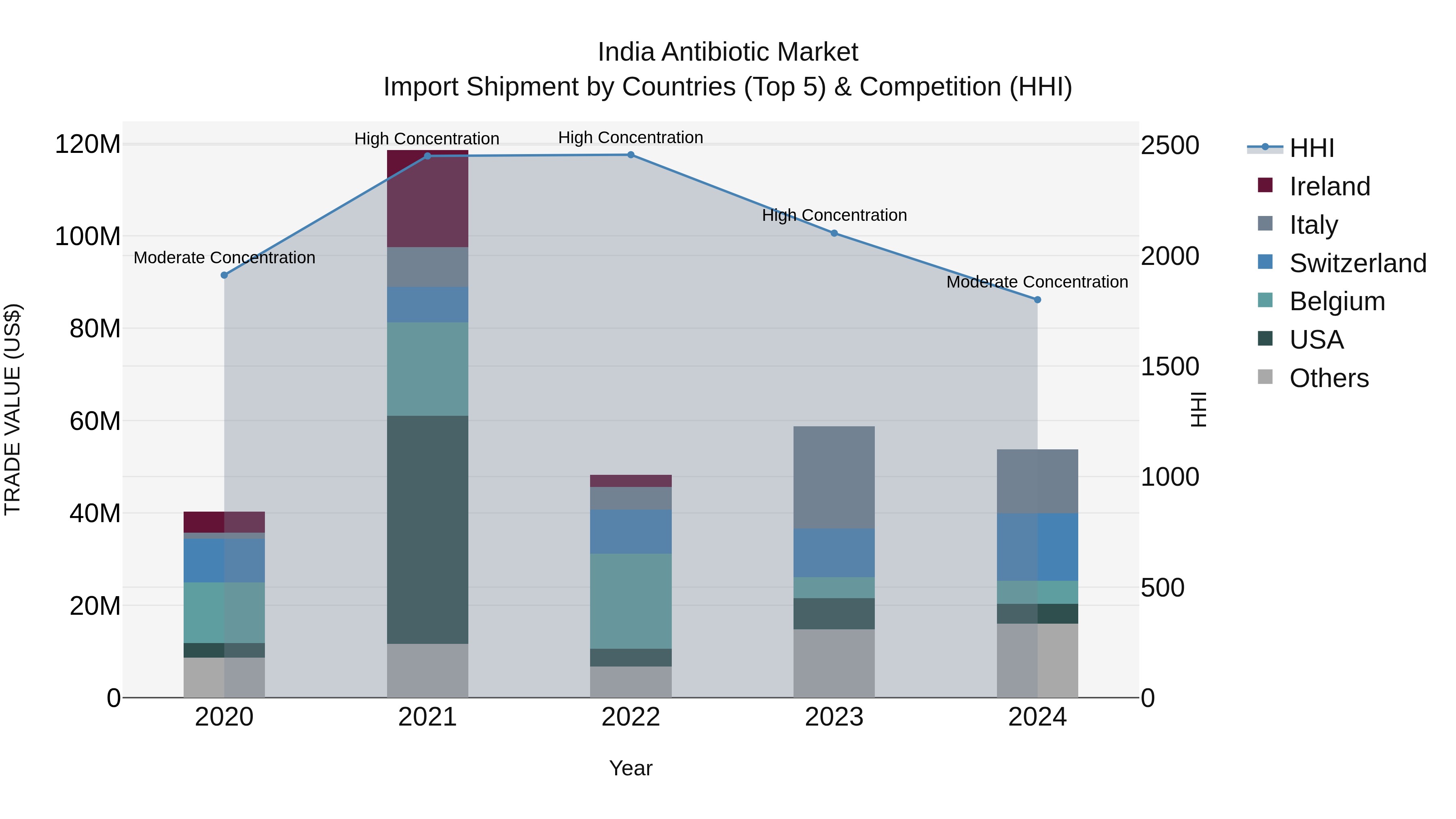 India Antibiotic Market Top 5 Importing Countries and Market Competition (HHI) Analysis