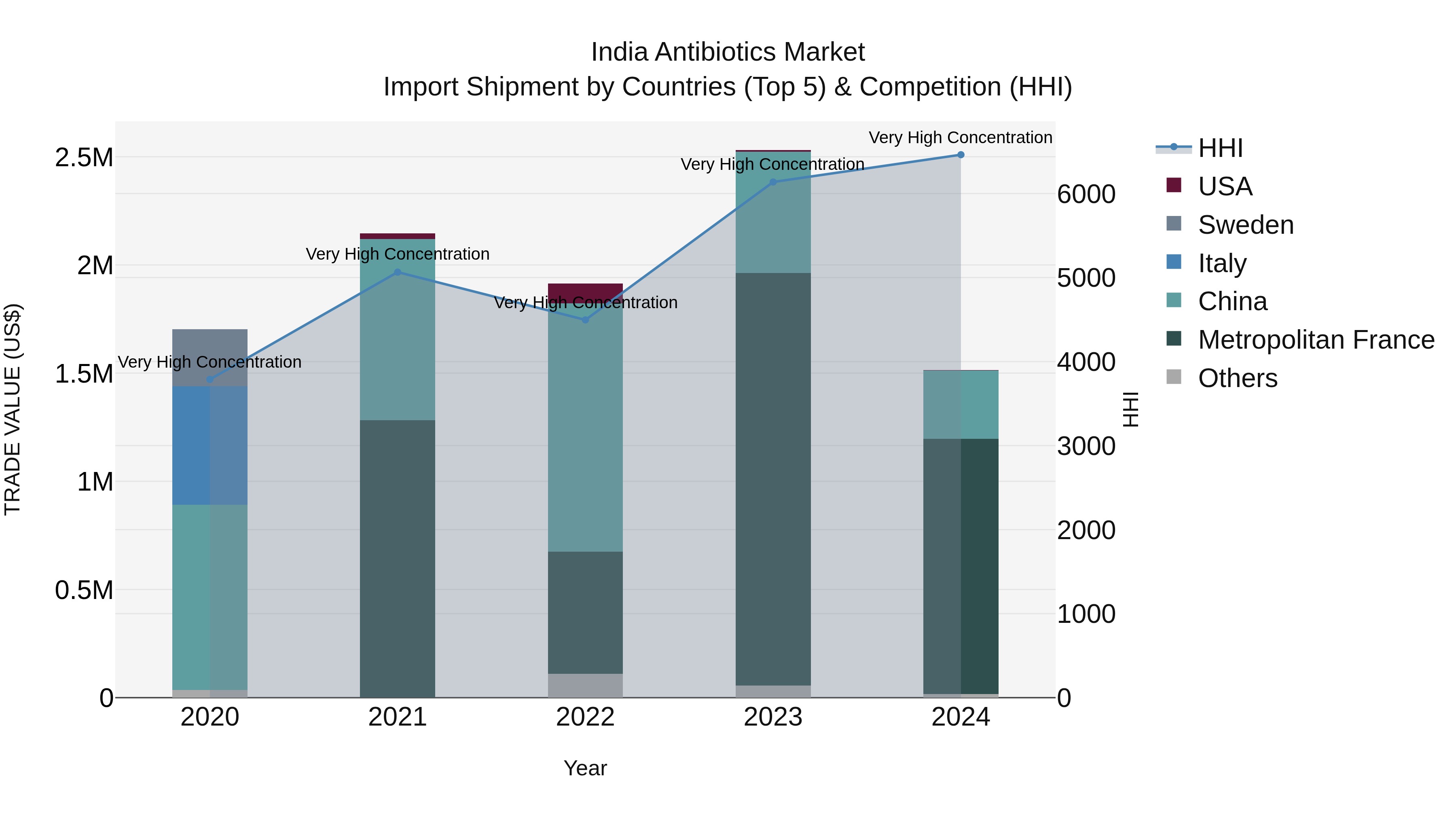 India Antibiotics Market Top 5 Importing Countries and Market Competition (HHI) Analysis