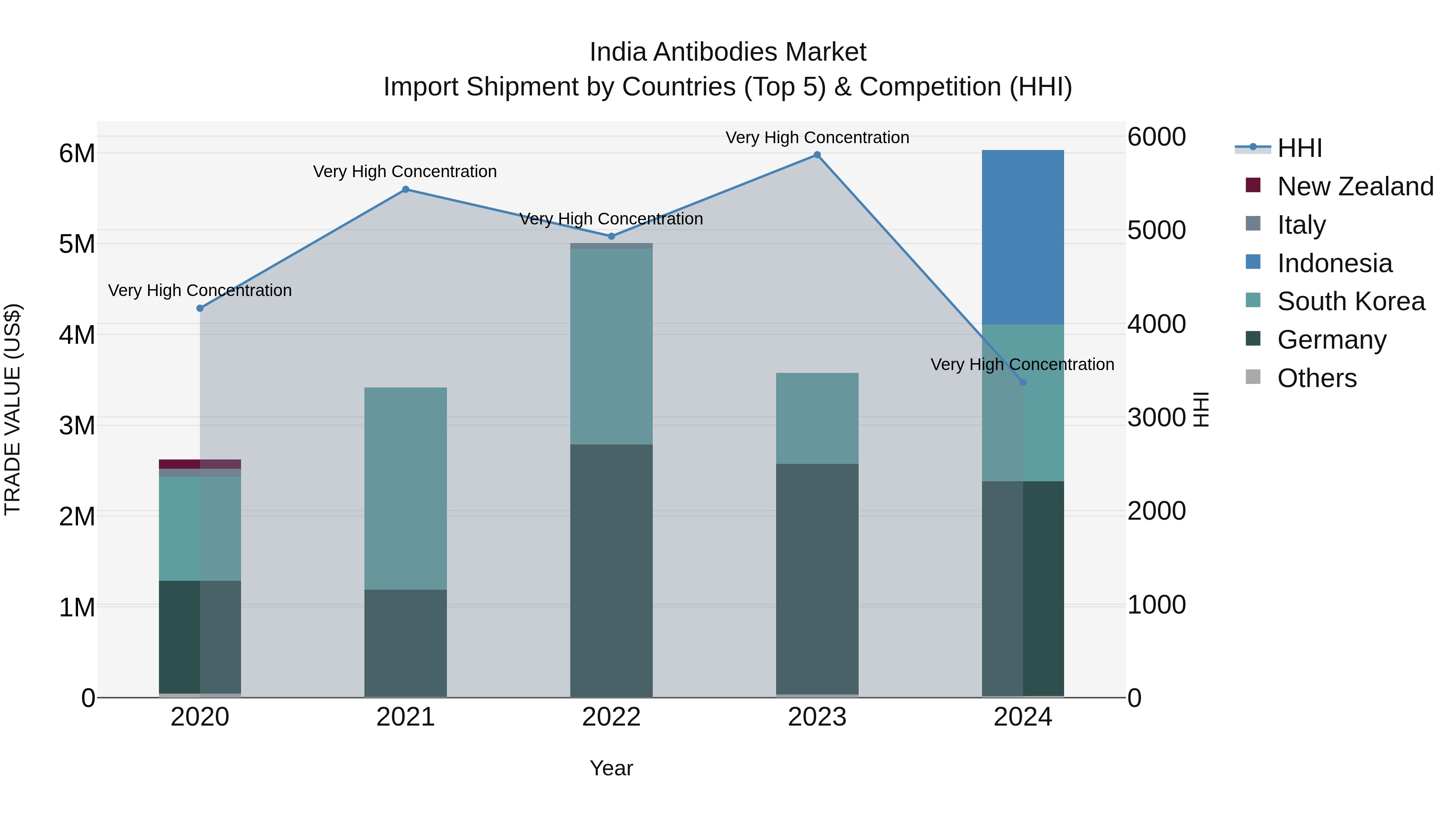 India Antibodies Market Top 5 Importing Countries and Market Competition (HHI) Analysis