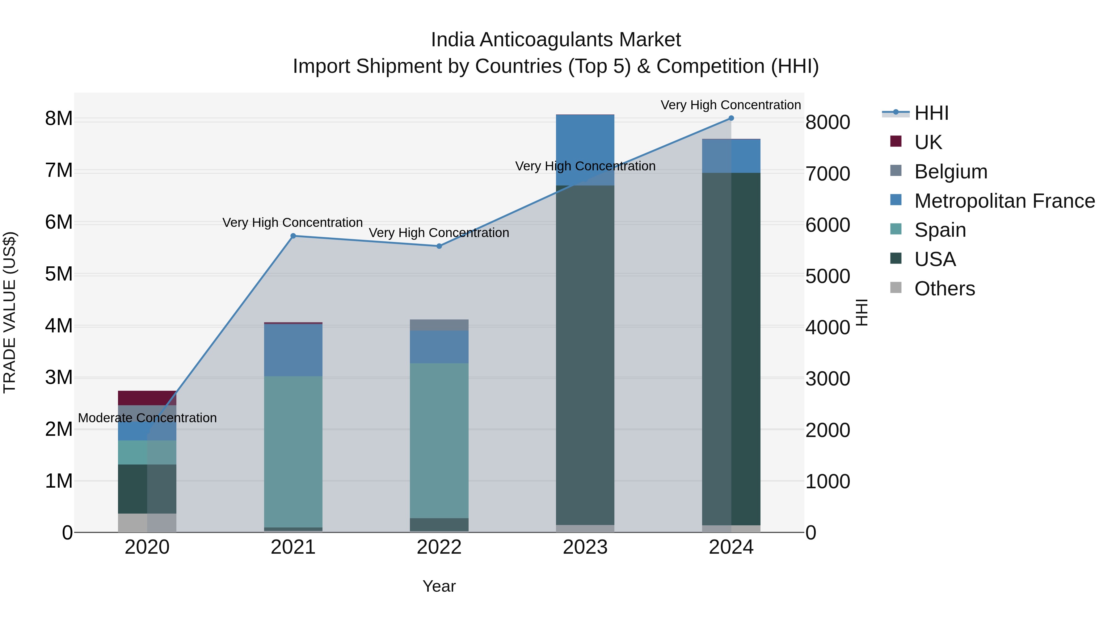 India Anticoagulants Market Top 5 Importing Countries and Market Competition (HHI) Analysis