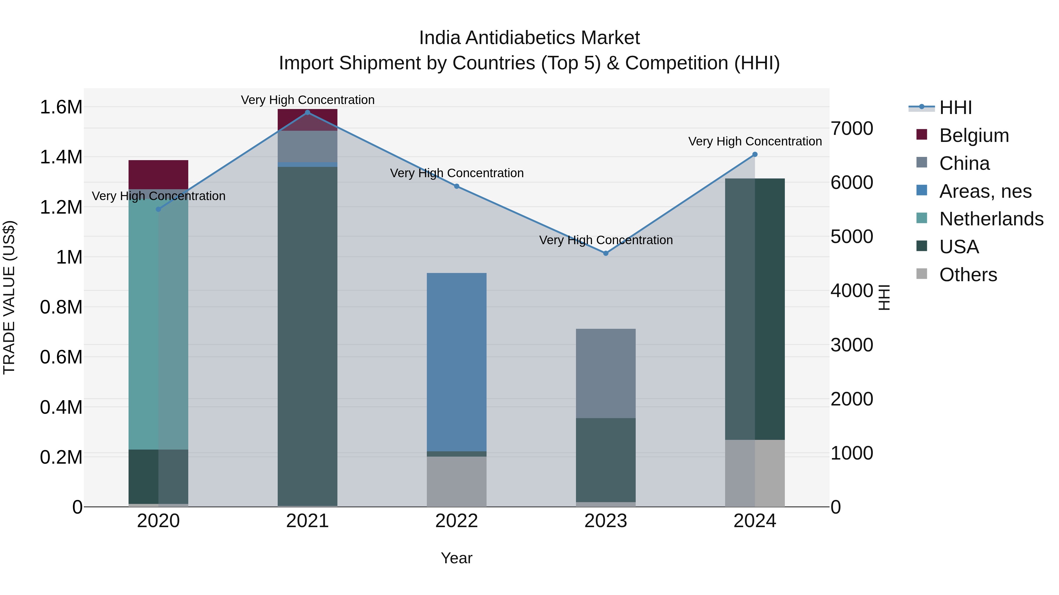 India Antidiabetics Market Top 5 Importing Countries and Market Competition (HHI) Analysis
