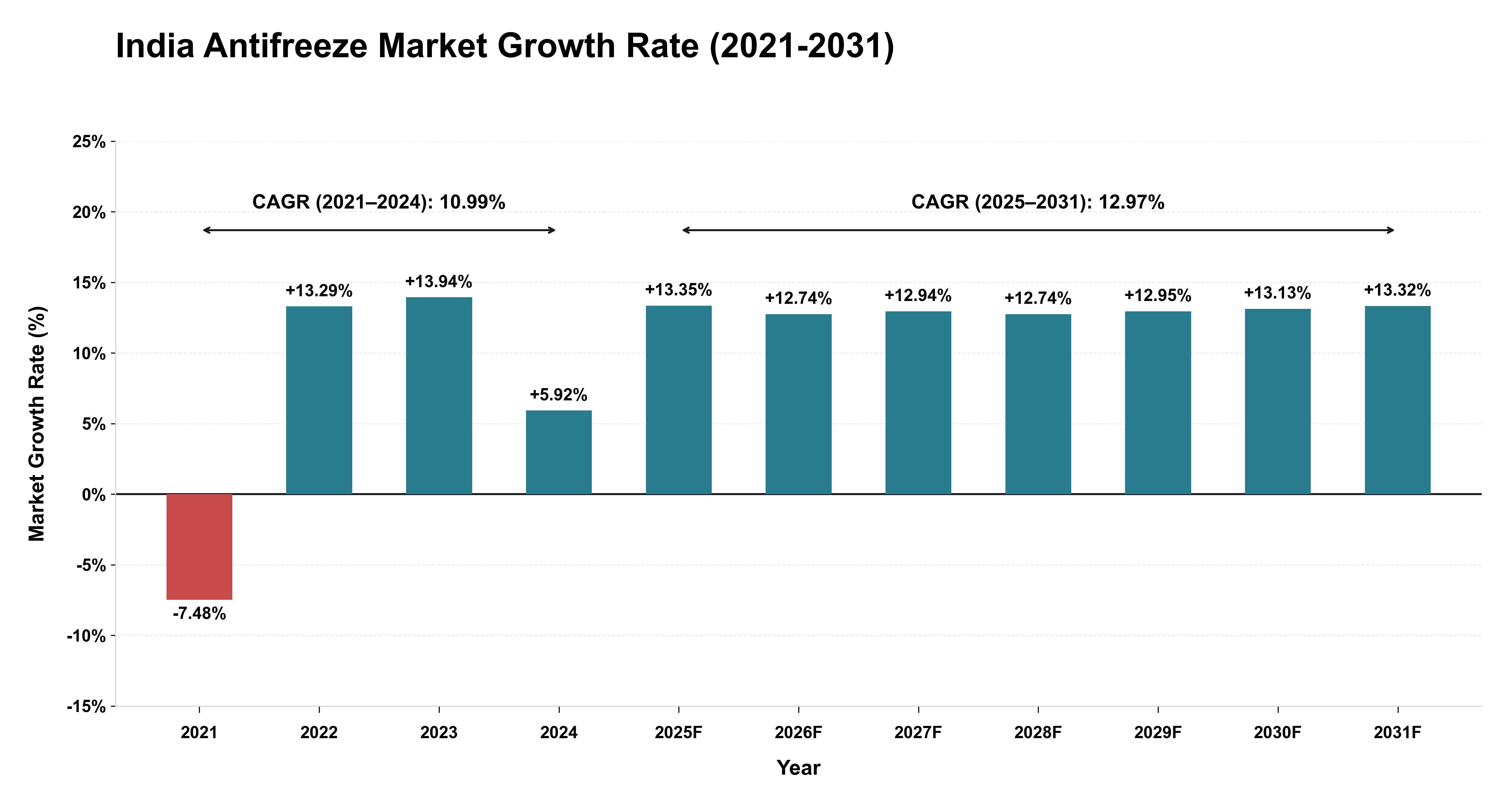 India Antifreeze Market Growth Rate Analysis (2021-2031)