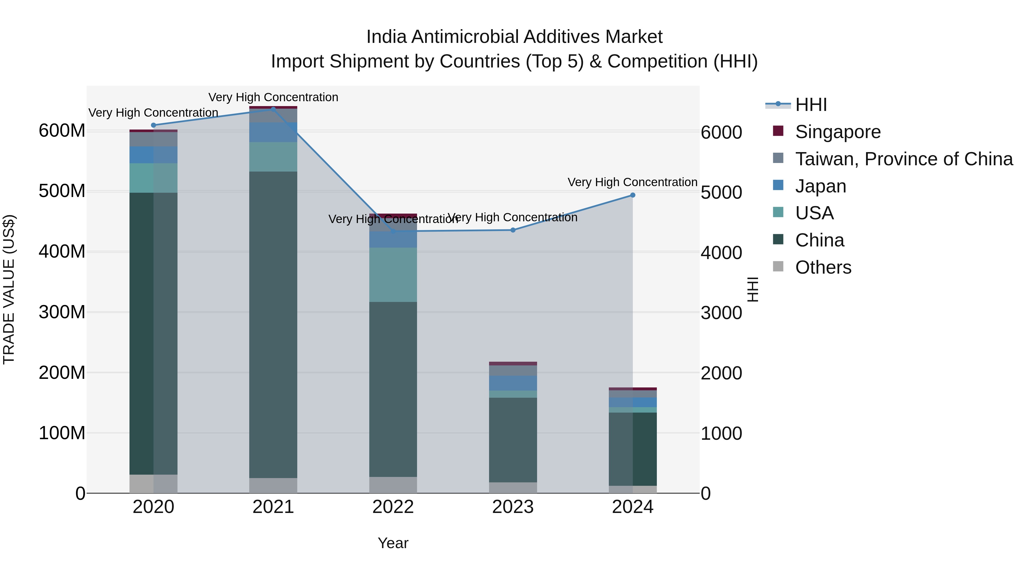 India Antimicrobial Additives Market Top 5 Importing Countries and Market Competition (HHI) Analysis