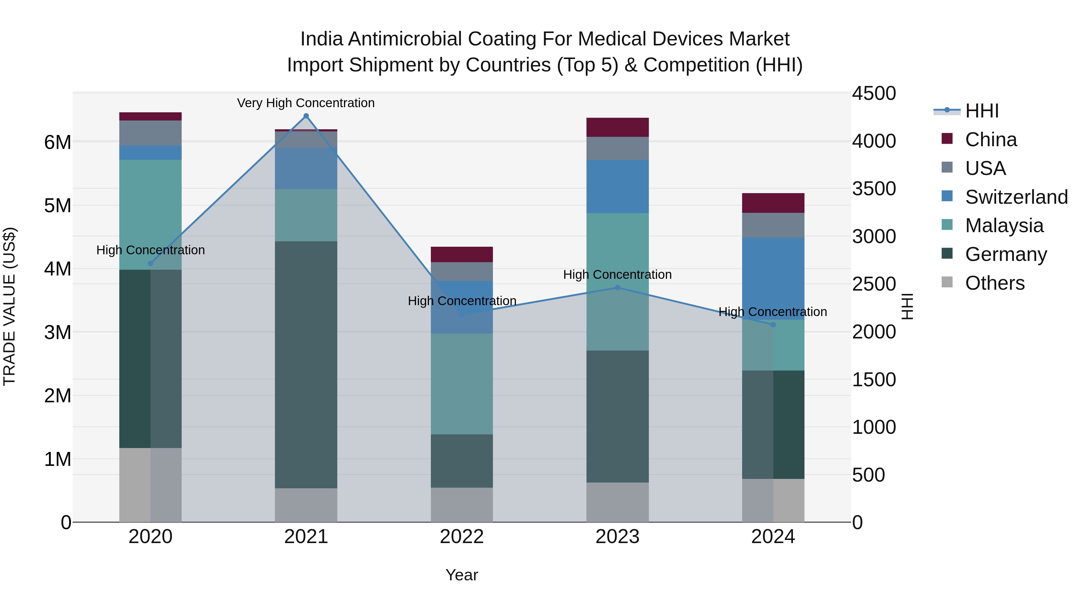 India Antimicrobial Coating for Medical Devices Market Top 5 Importing Countries and Market Competition (HHI) Analysis