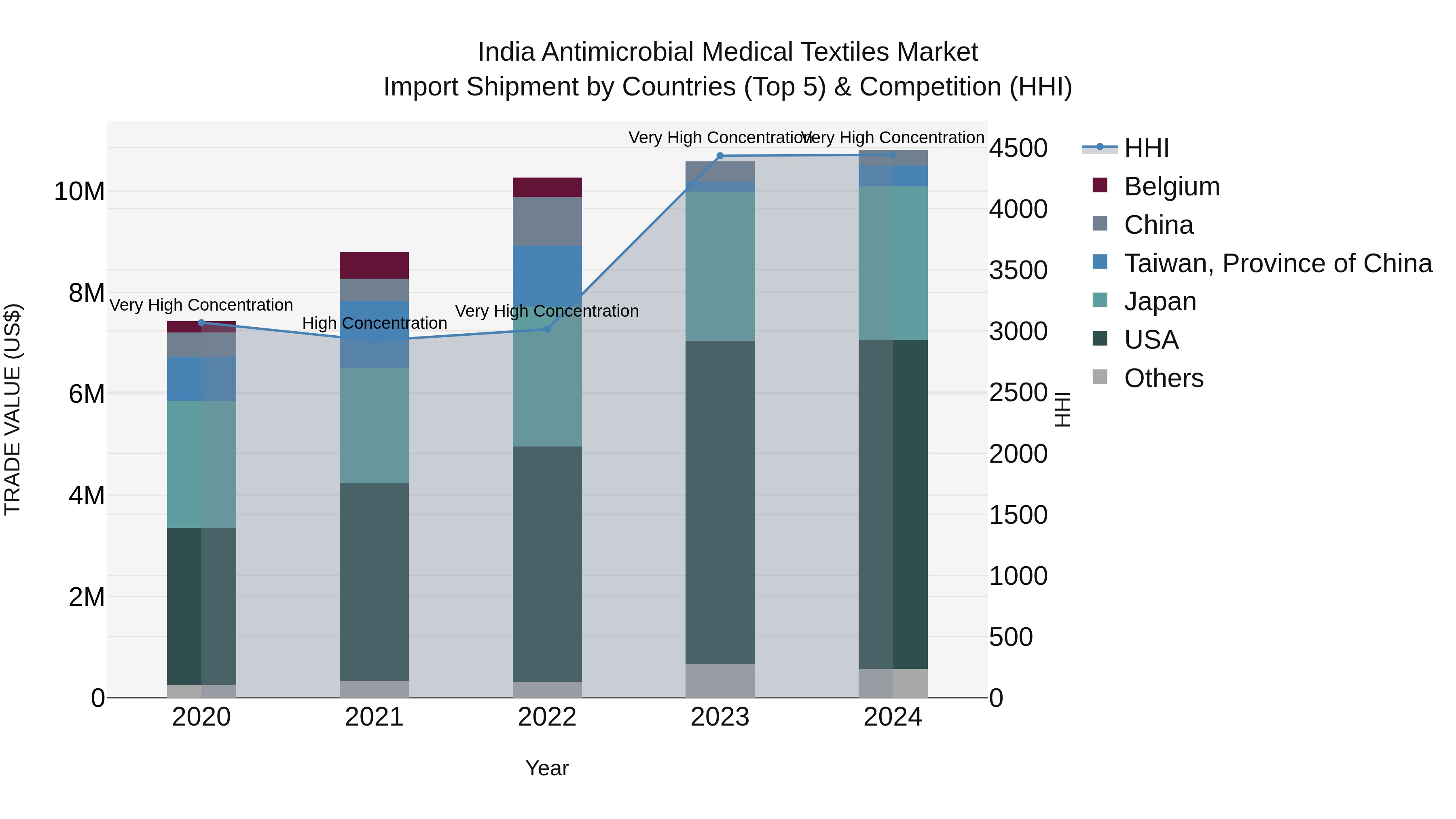 India Antimicrobial Medical Textiles Market Top 5 Importing Countries and Market Competition (HHI) Analysis