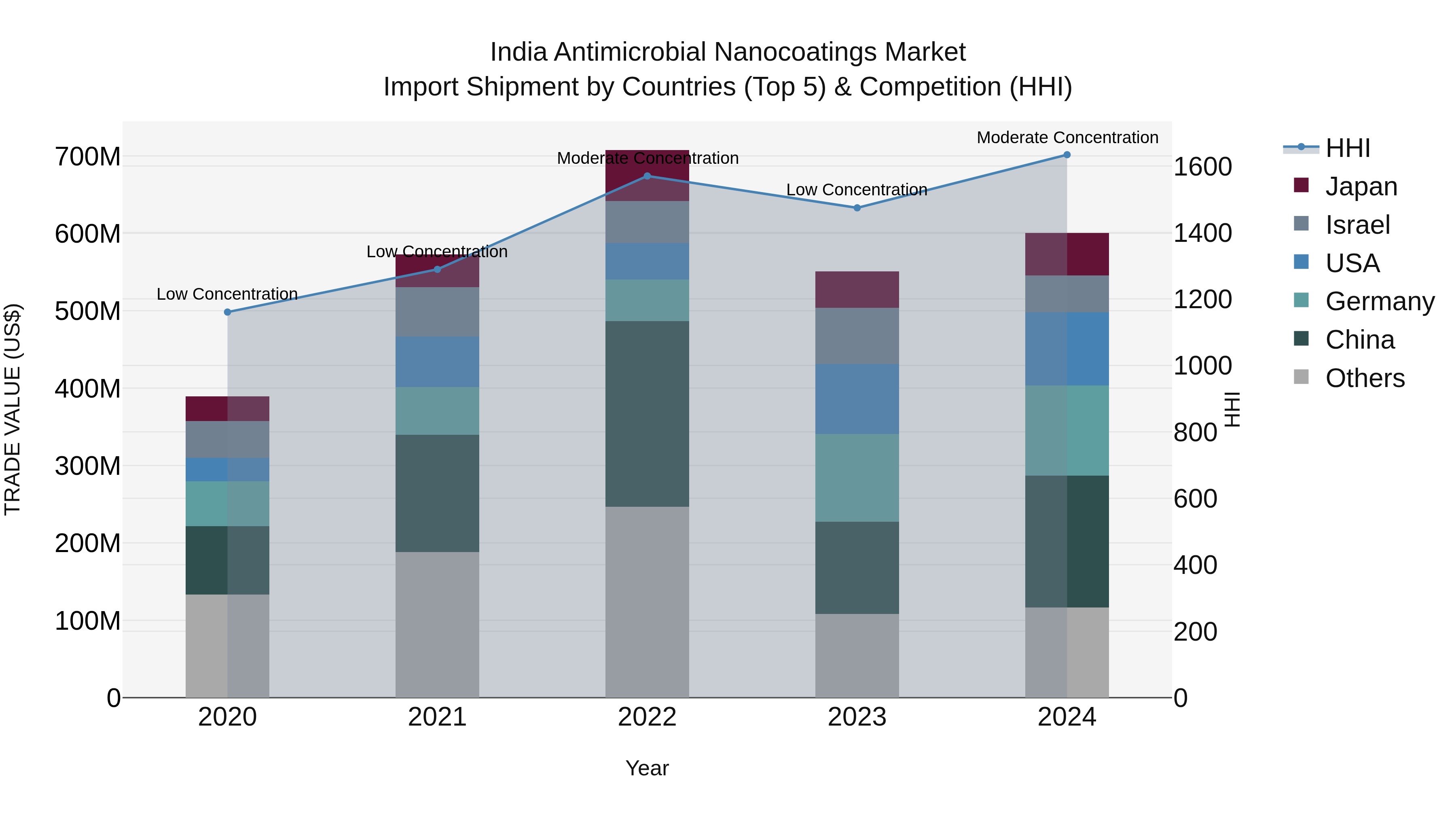 India Antimicrobial Nanocoatings Market Top 5 Importing Countries and Market Competition (HHI) Analysis