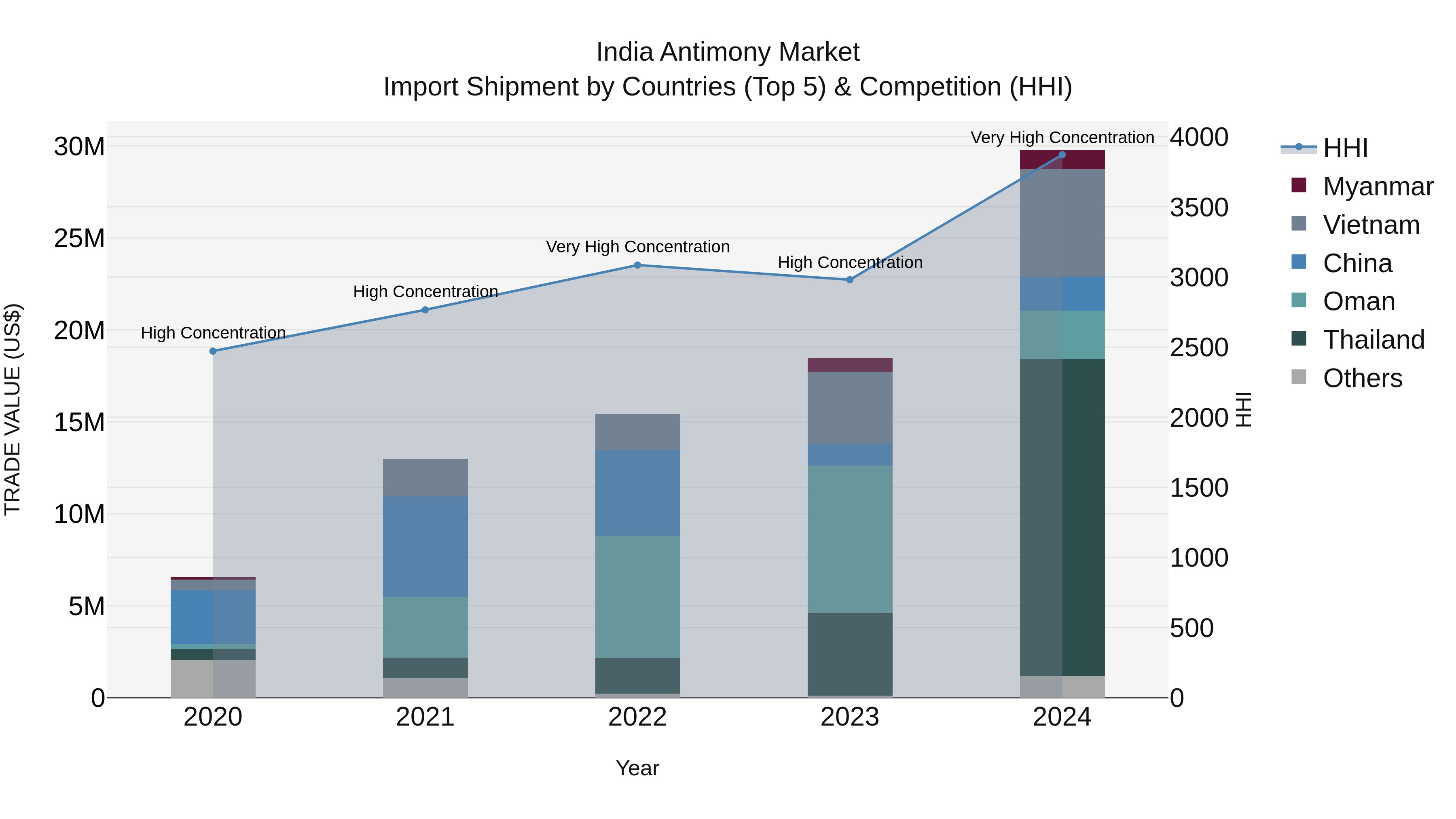 India Antimony Market Top 5 Importing Countries and Market Competition (HHI) Analysis