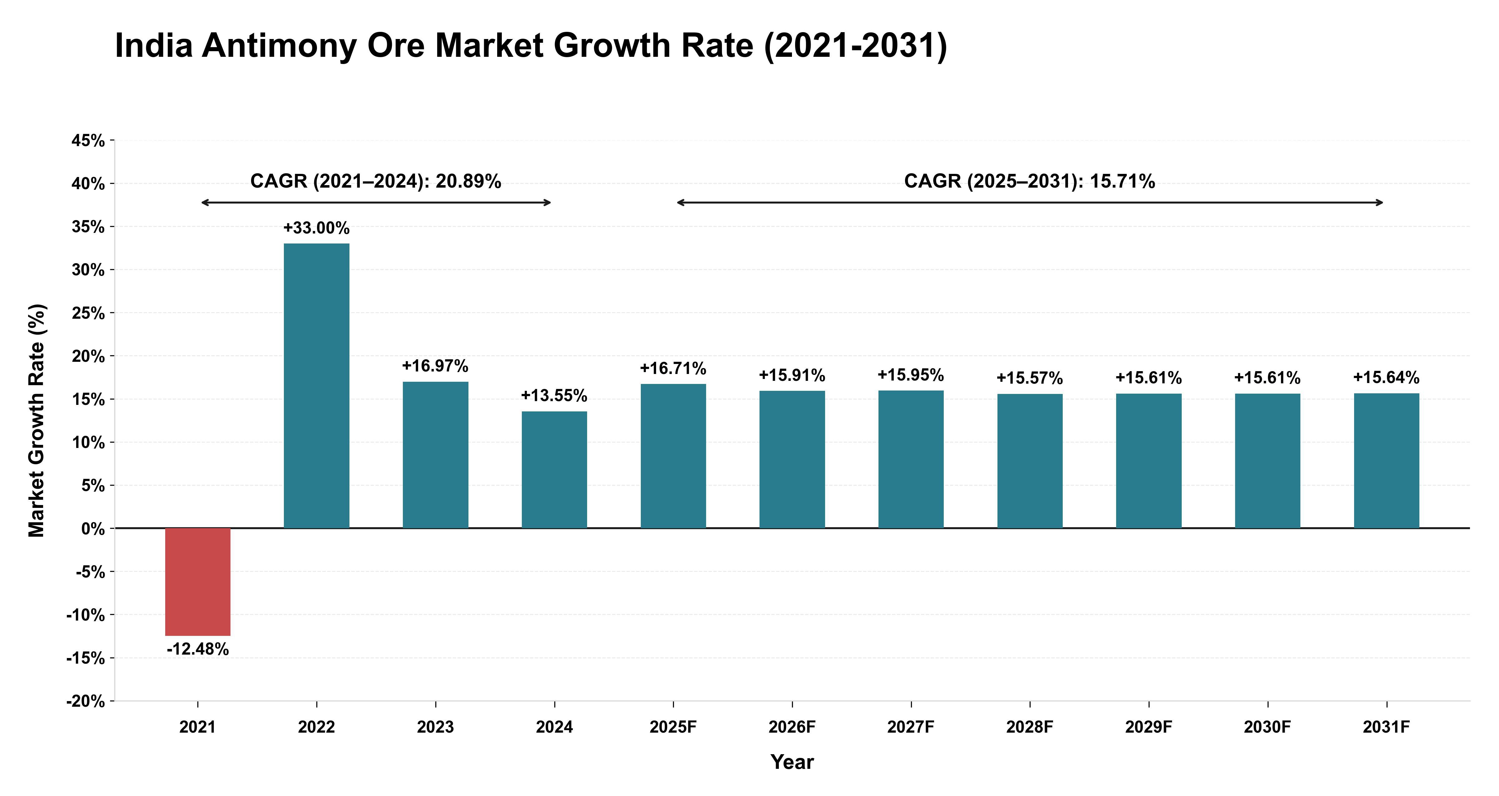 India Antimony Ore Market Growth Rate Analysis (2021-2031)