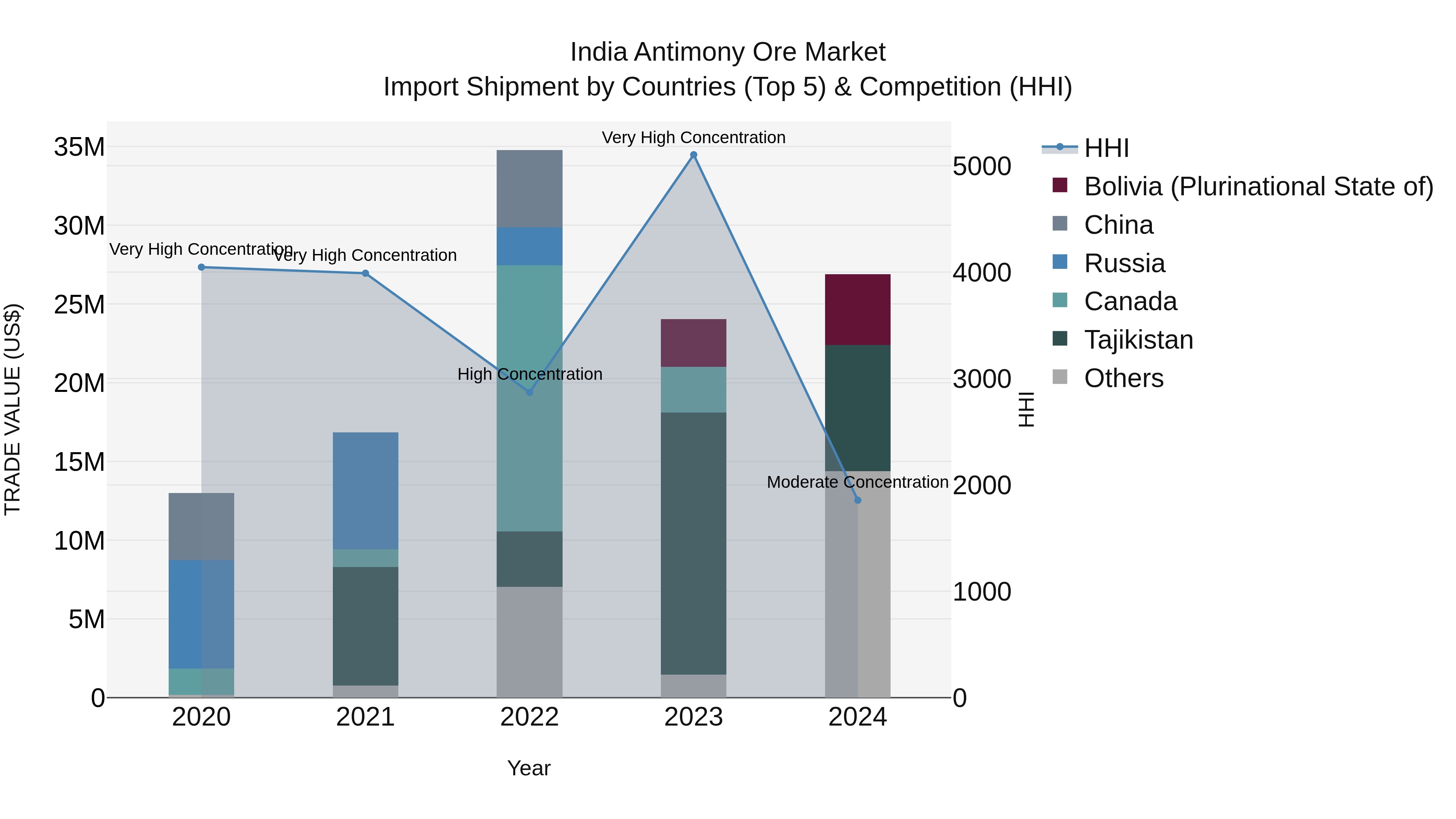India Antimony Ore Market Top 5 Importing Countries and Market Competition (HHI) Analysis