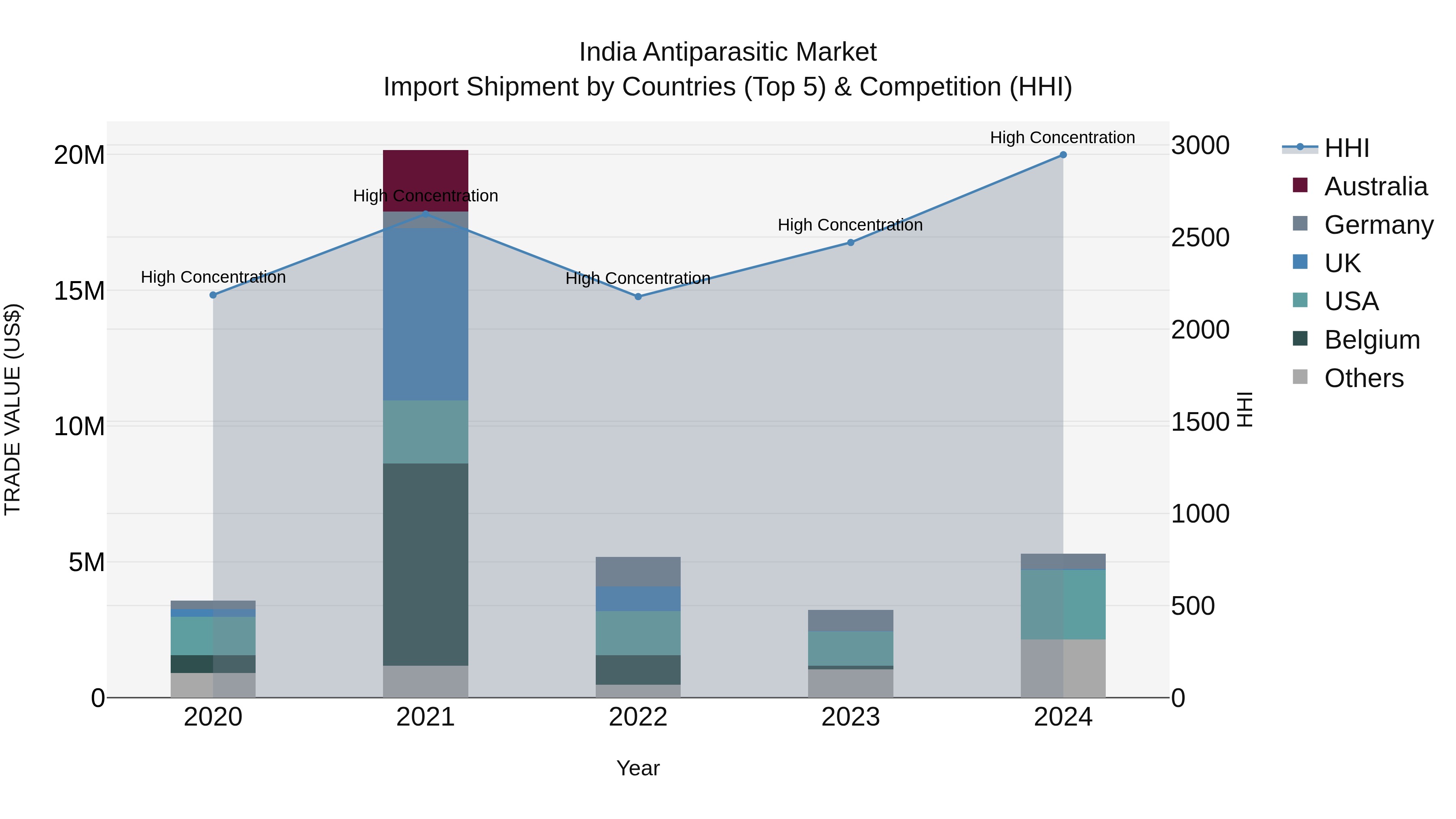 India Antiparasitic Market Top 5 Importing Countries and Market Competition (HHI) Analysis