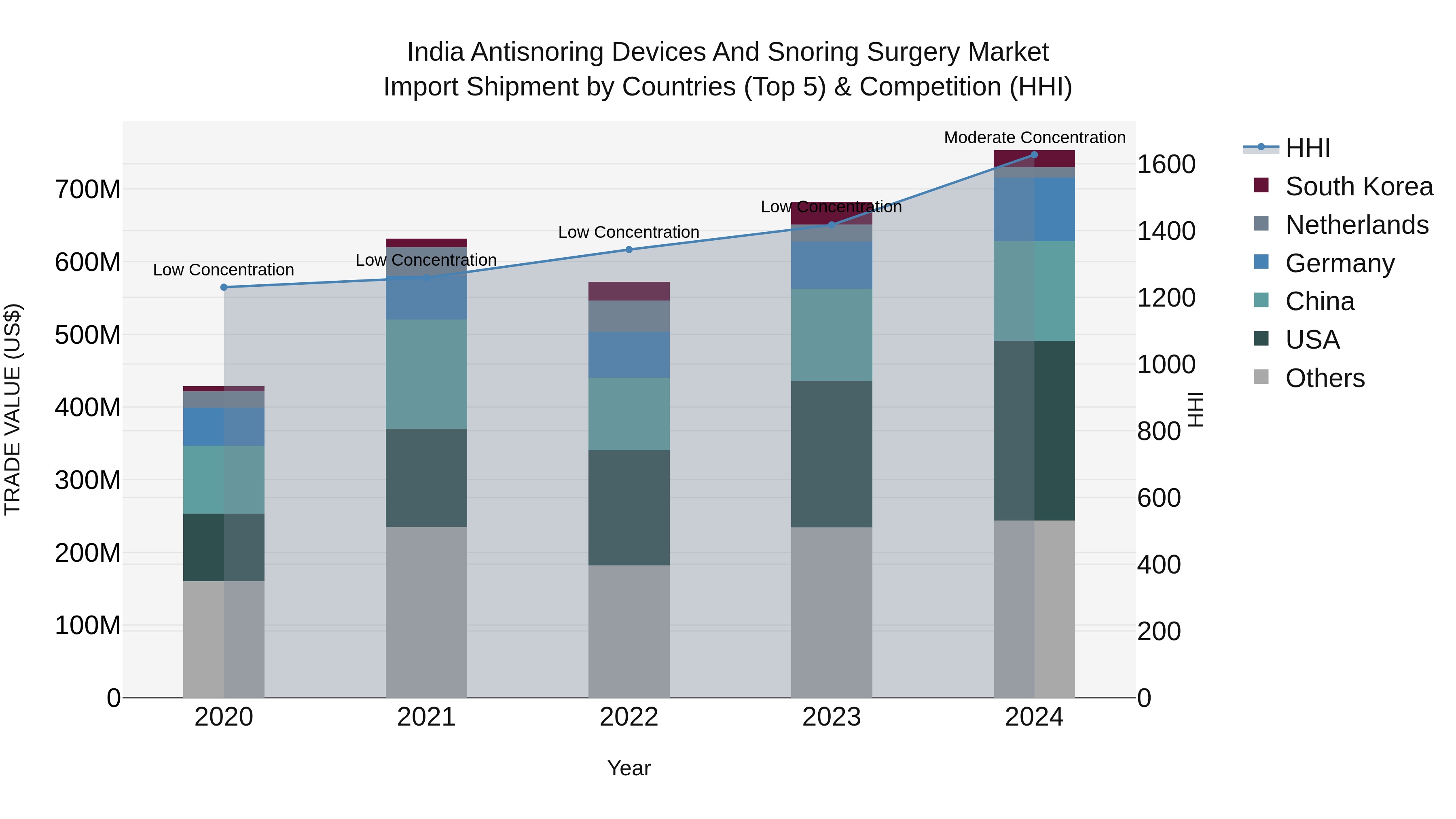 India Antisnoring Devices and Snoring Surgery Market Top 5 Importing Countries and Market Competition (HHI) Analysis