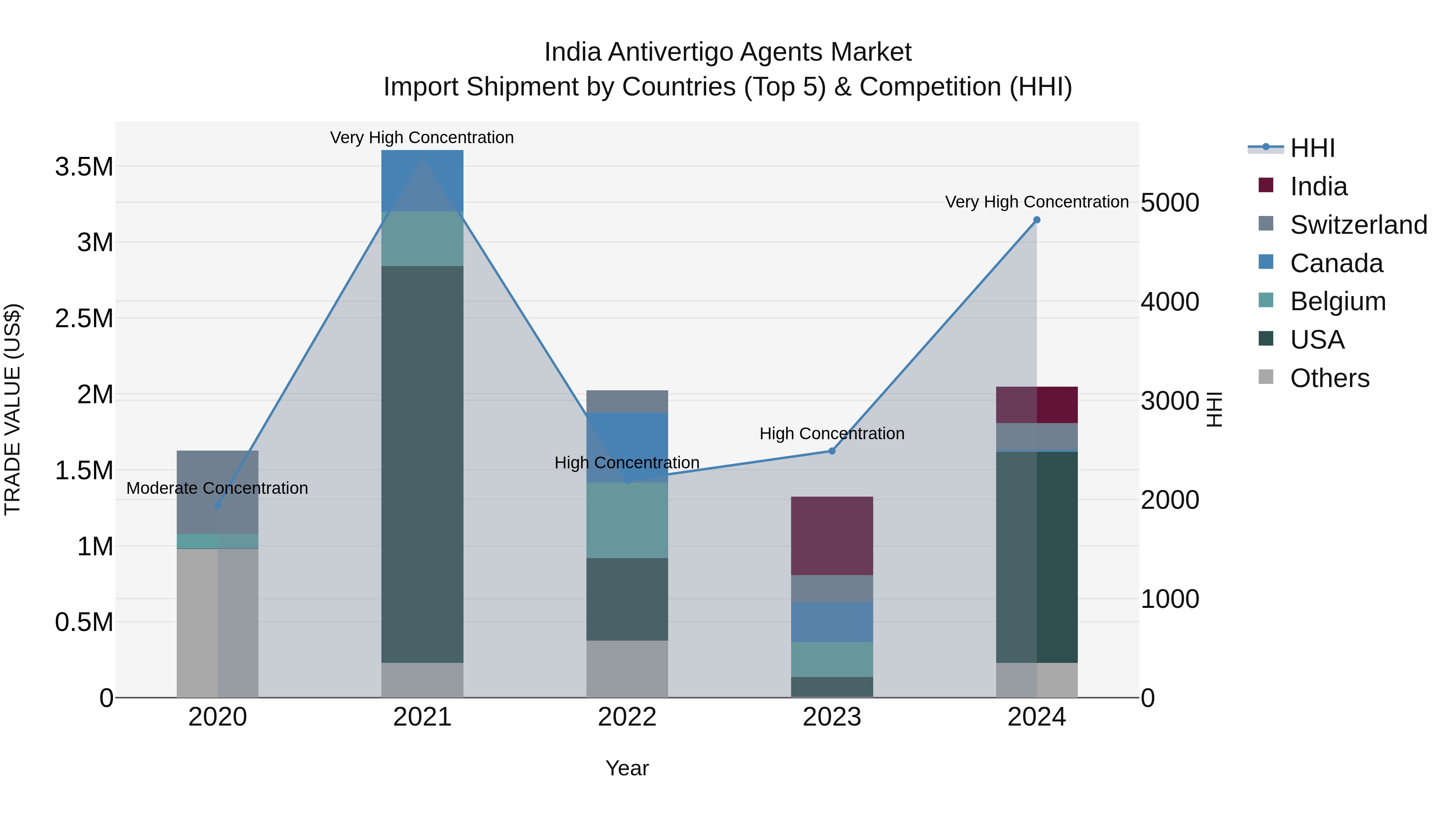 India Antivertigo Agents Market Top 5 Importing Countries and Market Competition (HHI) Analysis