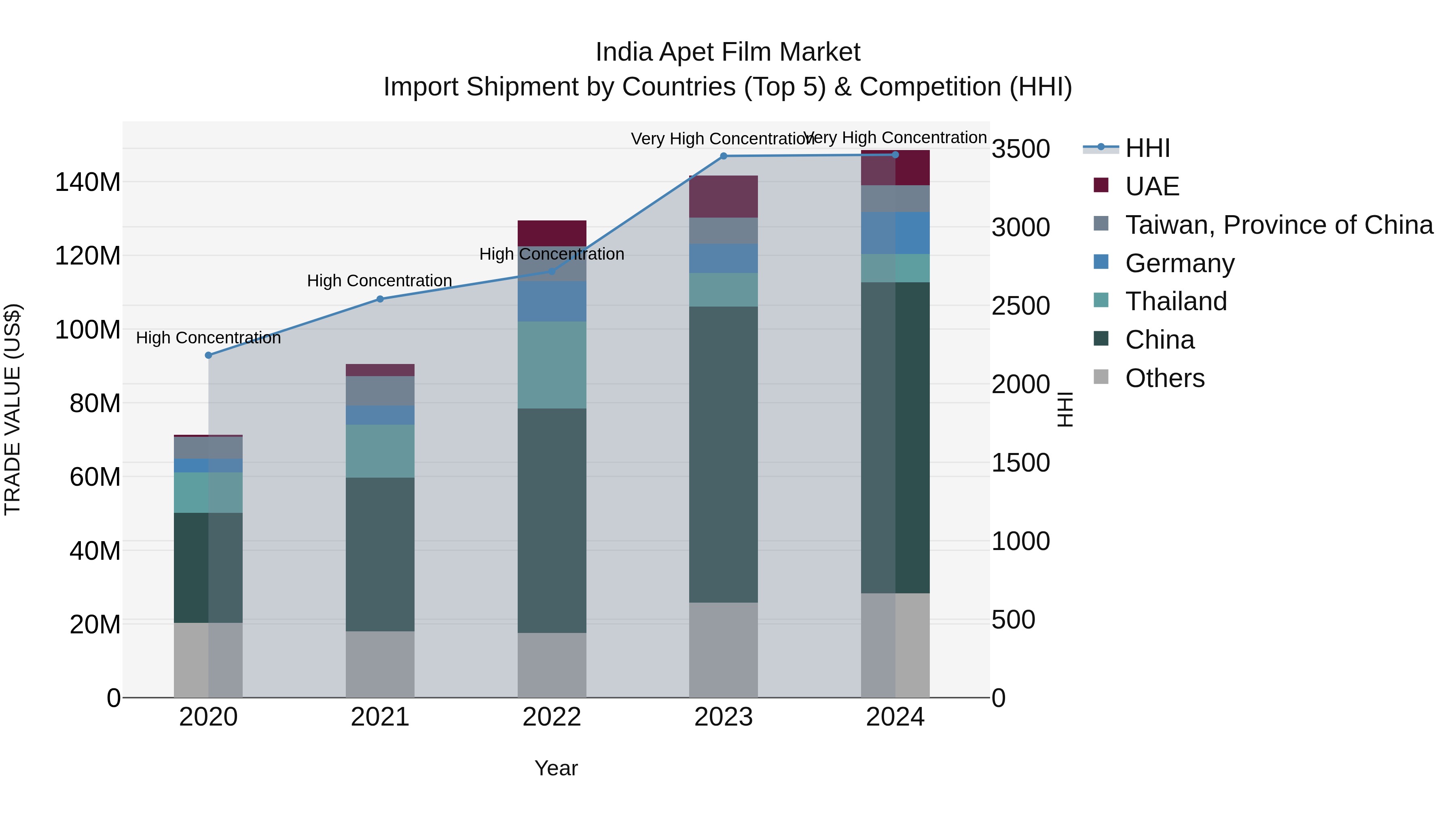 India Apet Film Market Top 5 Importing Countries and Market Competition (HHI) Analysis