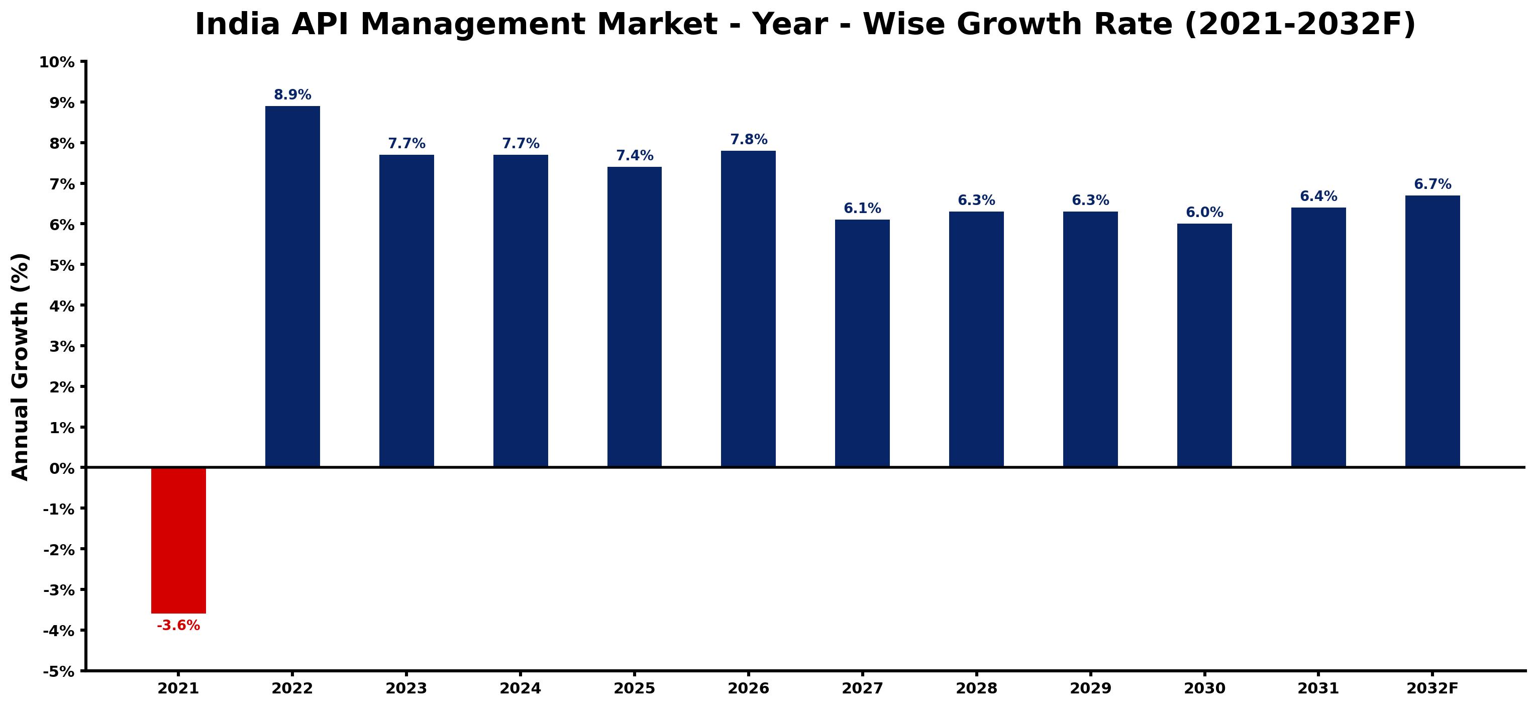 India API Management Market Year-wise Growth Rate and Key Drivers