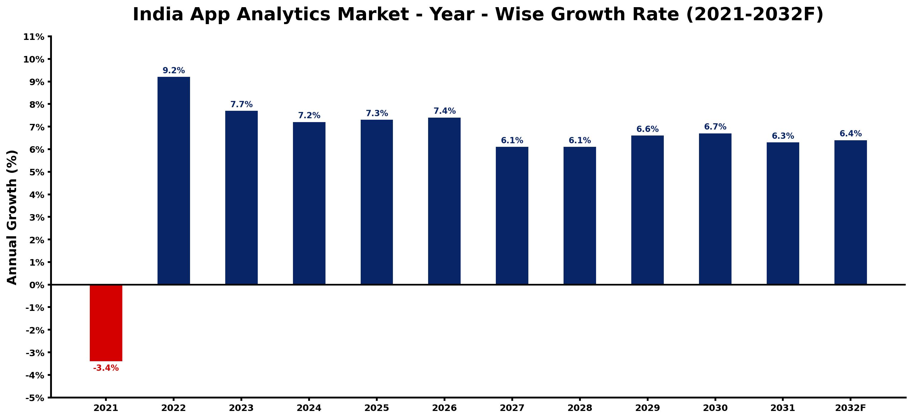 India App Analytics Market Year-wise Growth Rate and Key Drivers