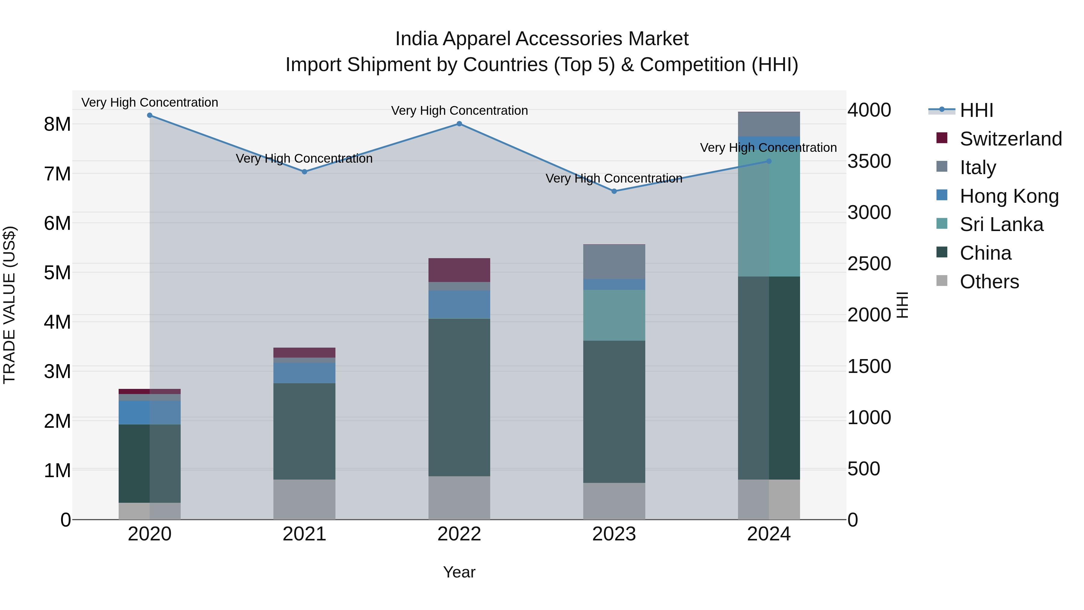 India Apparel Accessories Market Top 5 Importing Countries and Market Competition (HHI) Analysis