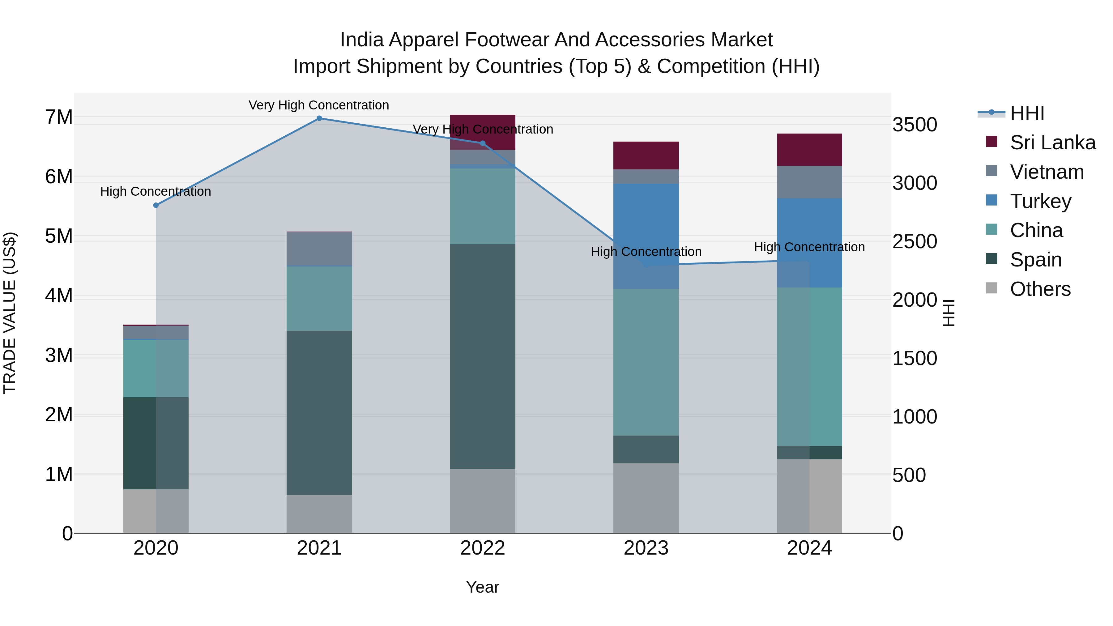 India Apparel Footwear and Accessories Market Top 5 Importing Countries and Market Competition (HHI) Analysis