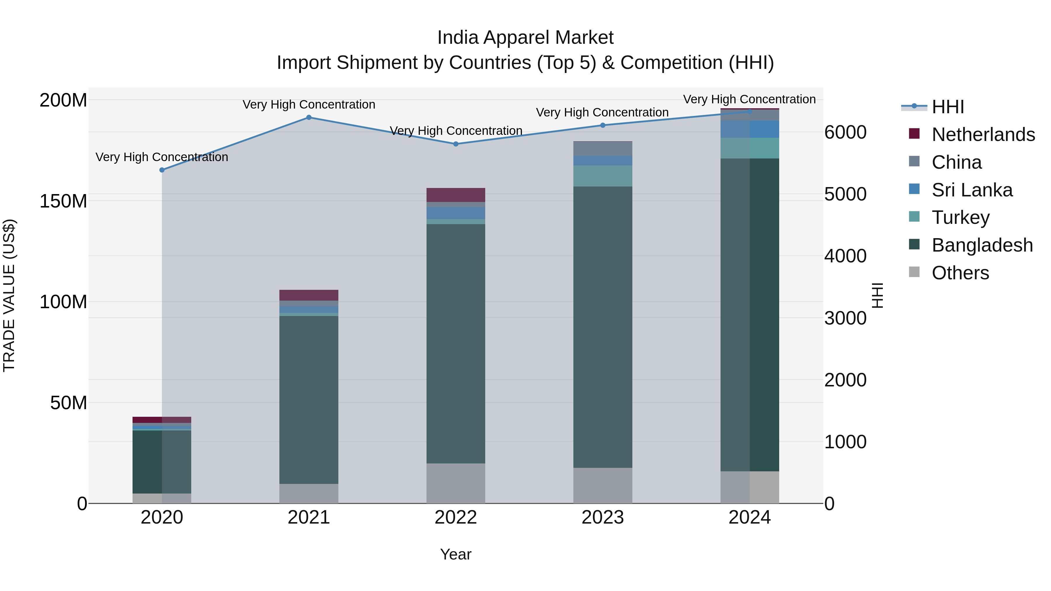 India Apparel Market Top 5 Importing Countries and Market Competition (HHI) Analysis