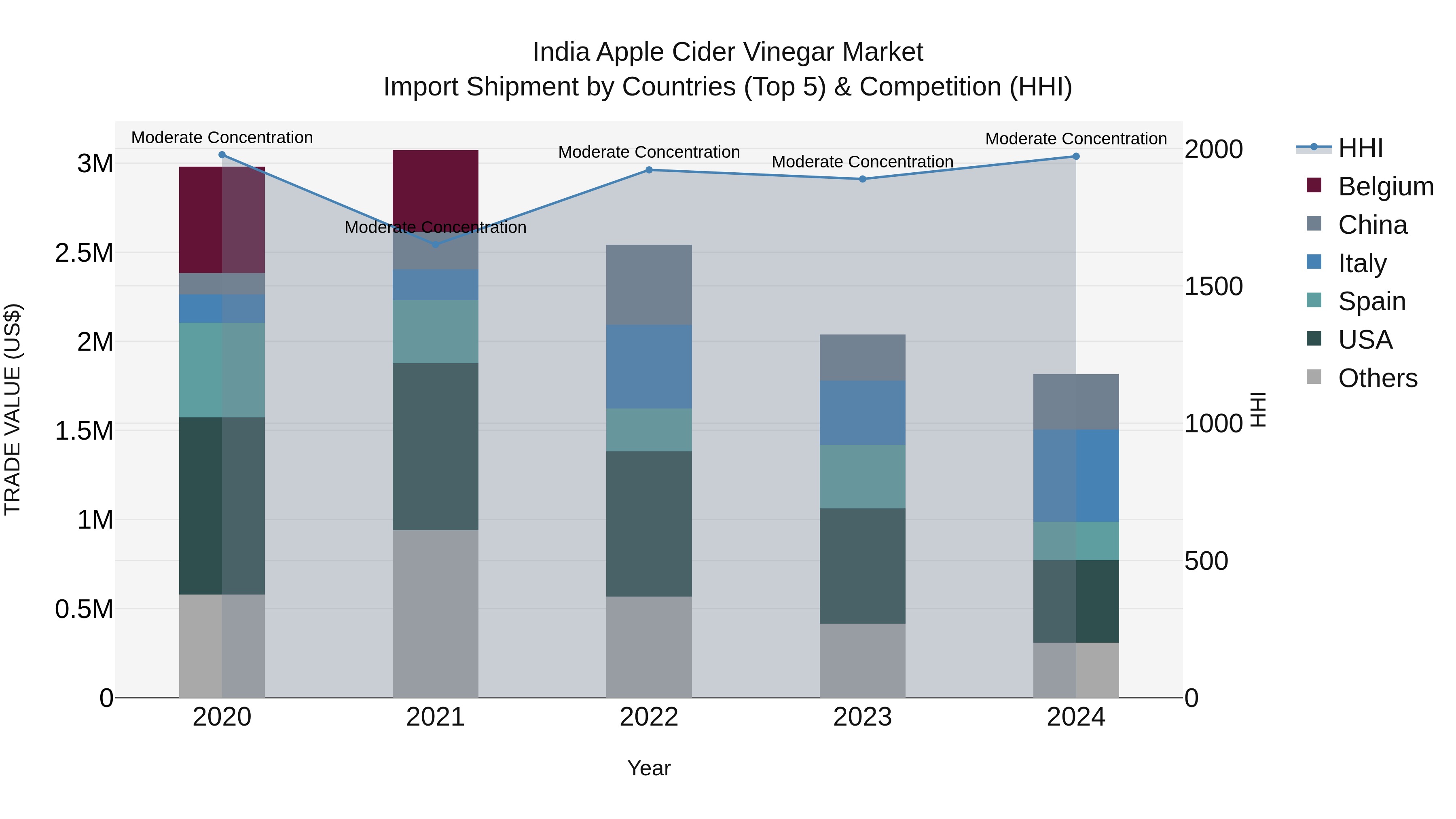 India Apple Cider Vinegar Market Top 5 Importing Countries and Market Competition (HHI) Analysis