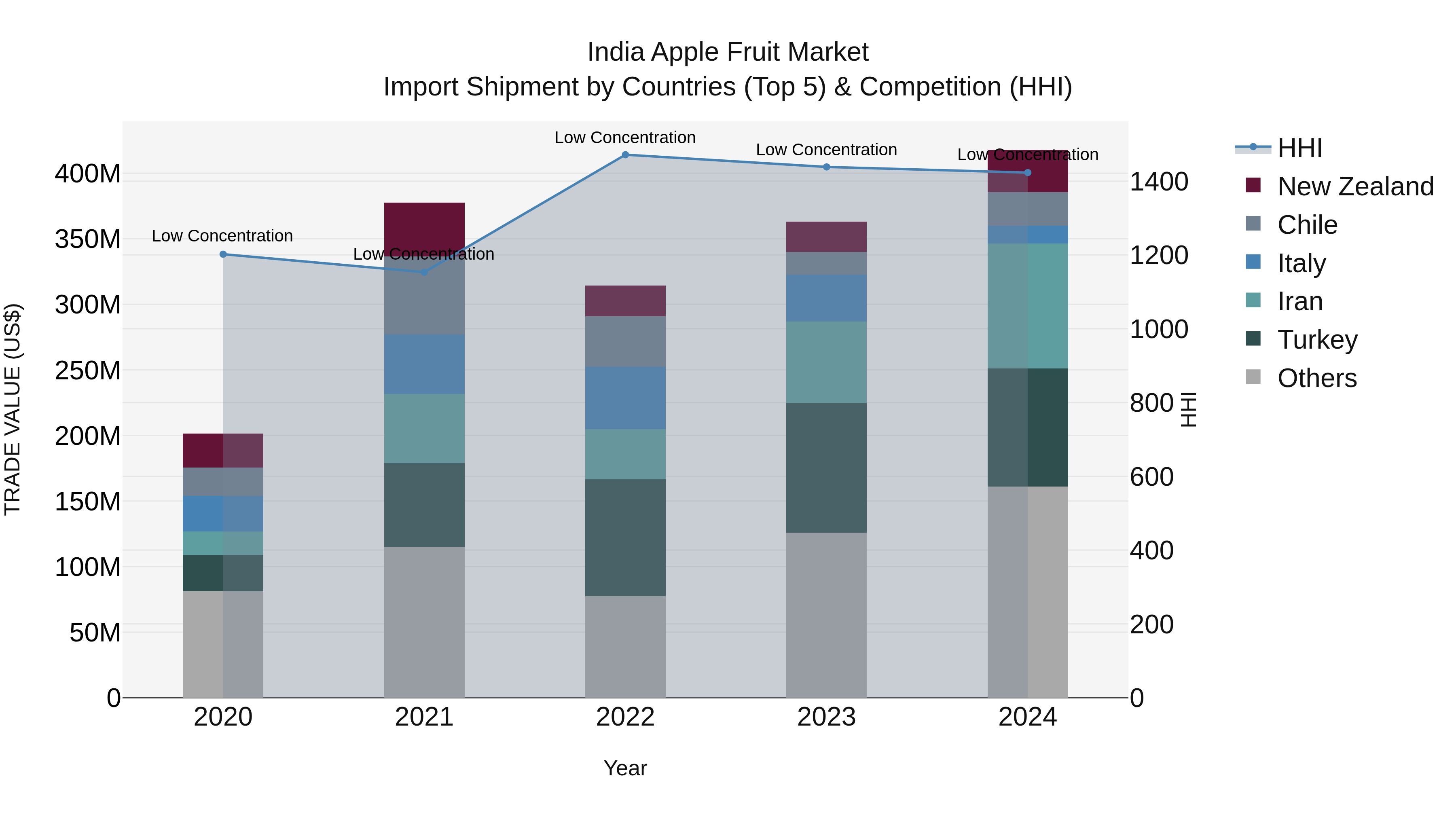 India Apple Fruit Market Top 5 Importing Countries and Market Competition (HHI) Analysis