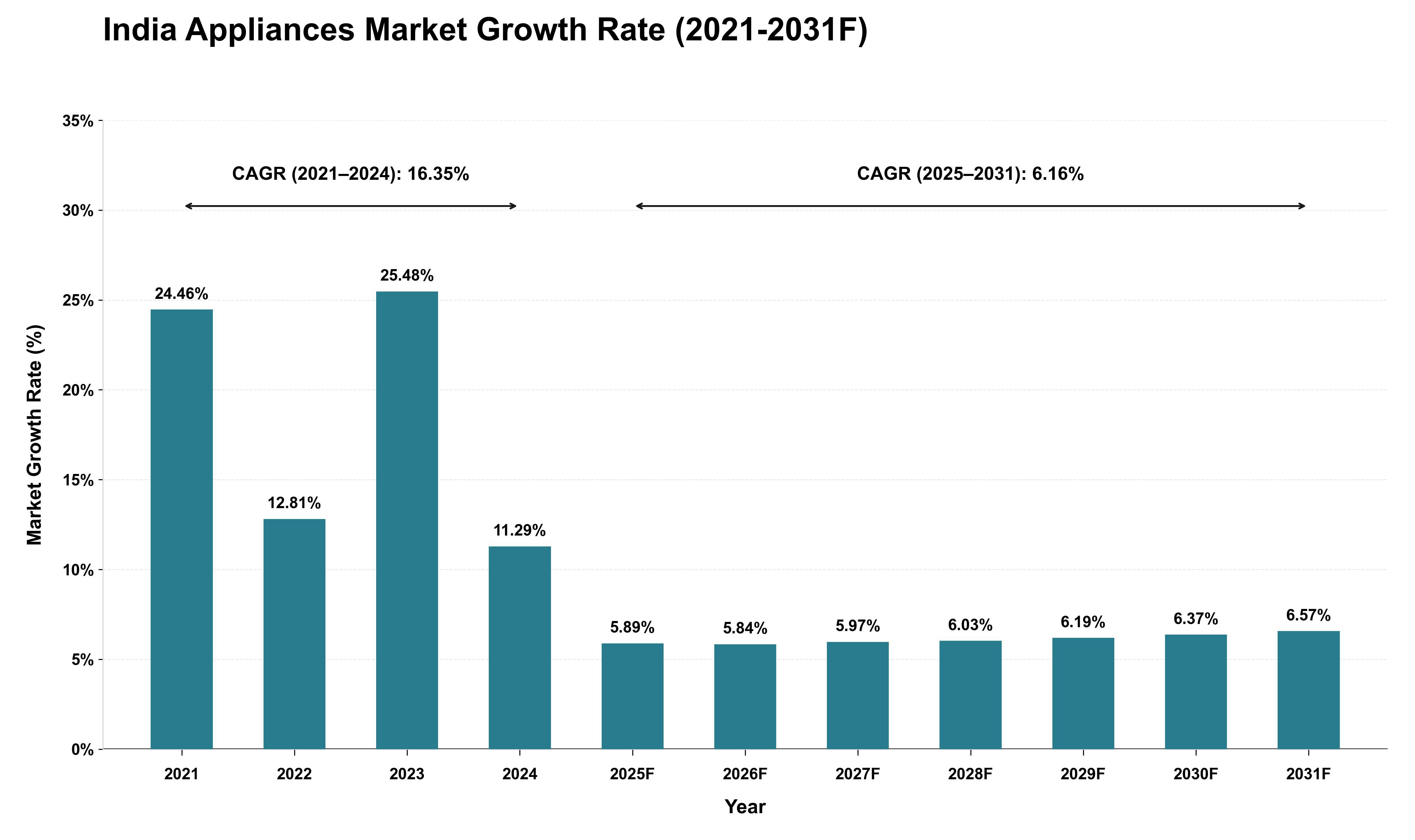 India Appliances Market Growth Rate Analysis (2021 - 2031)