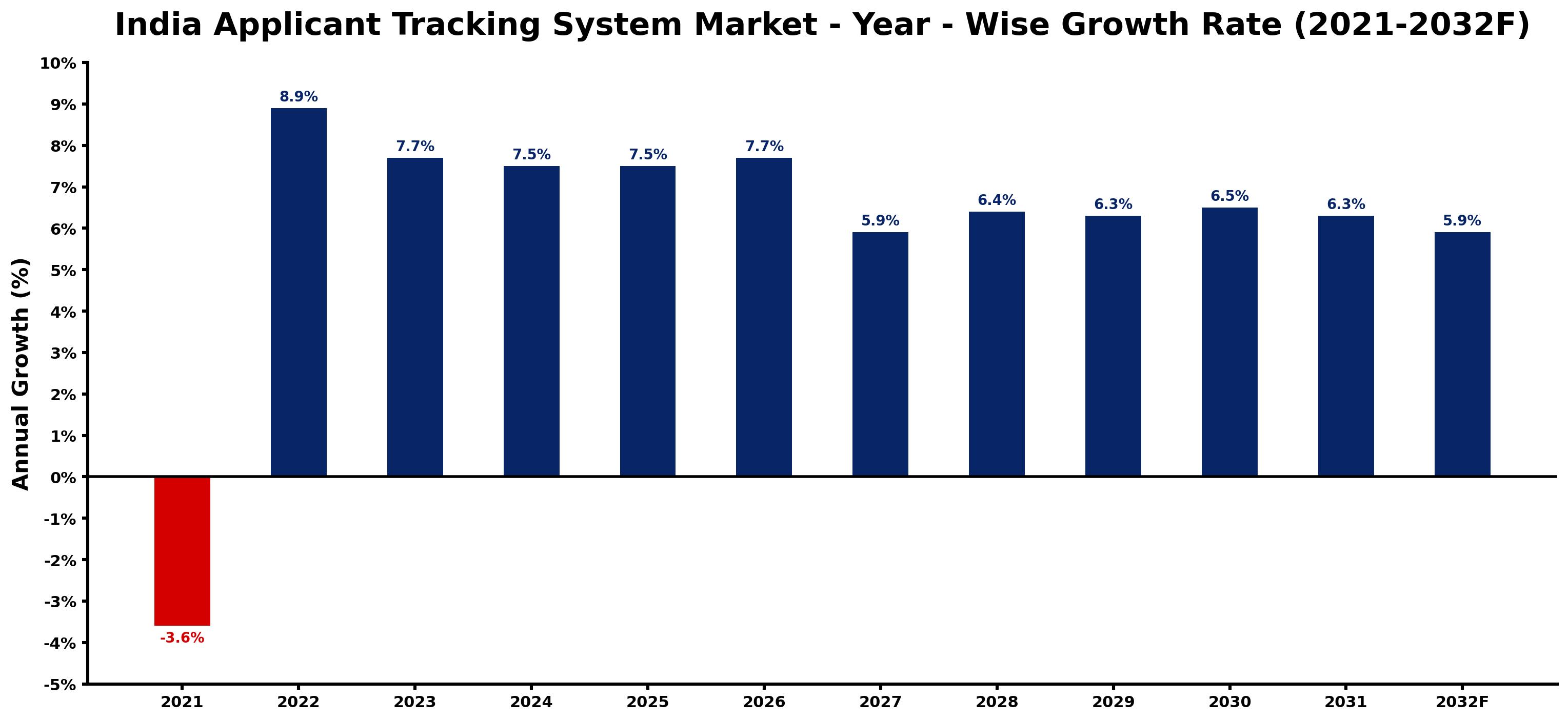 India Applicant Tracking System Market Year-wise Growth Rate and Key Drivers