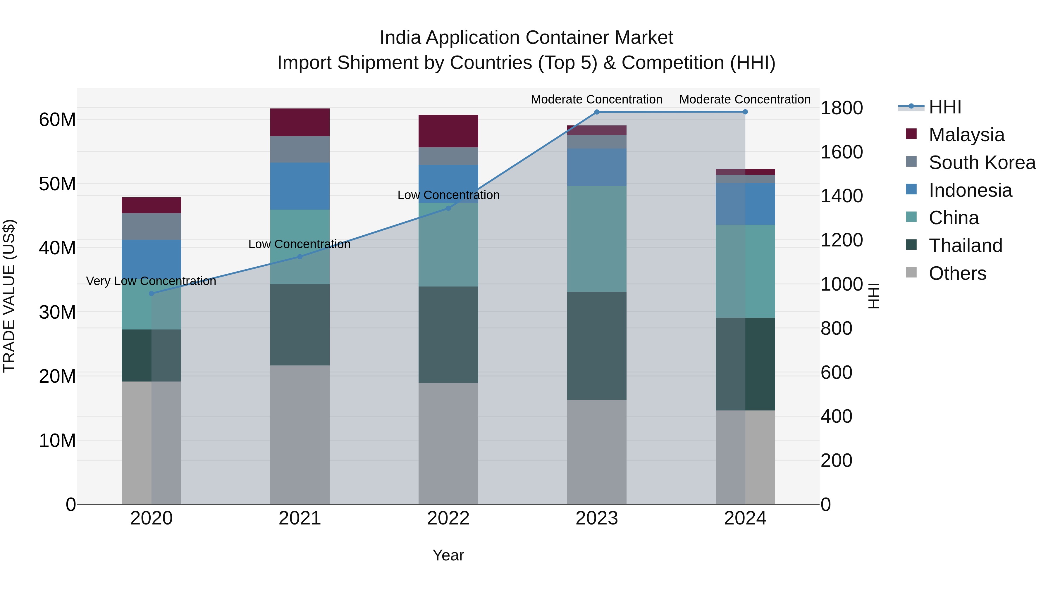 India Application Container Market Top 5 Importing Countries and Market Competition (HHI) Analysis