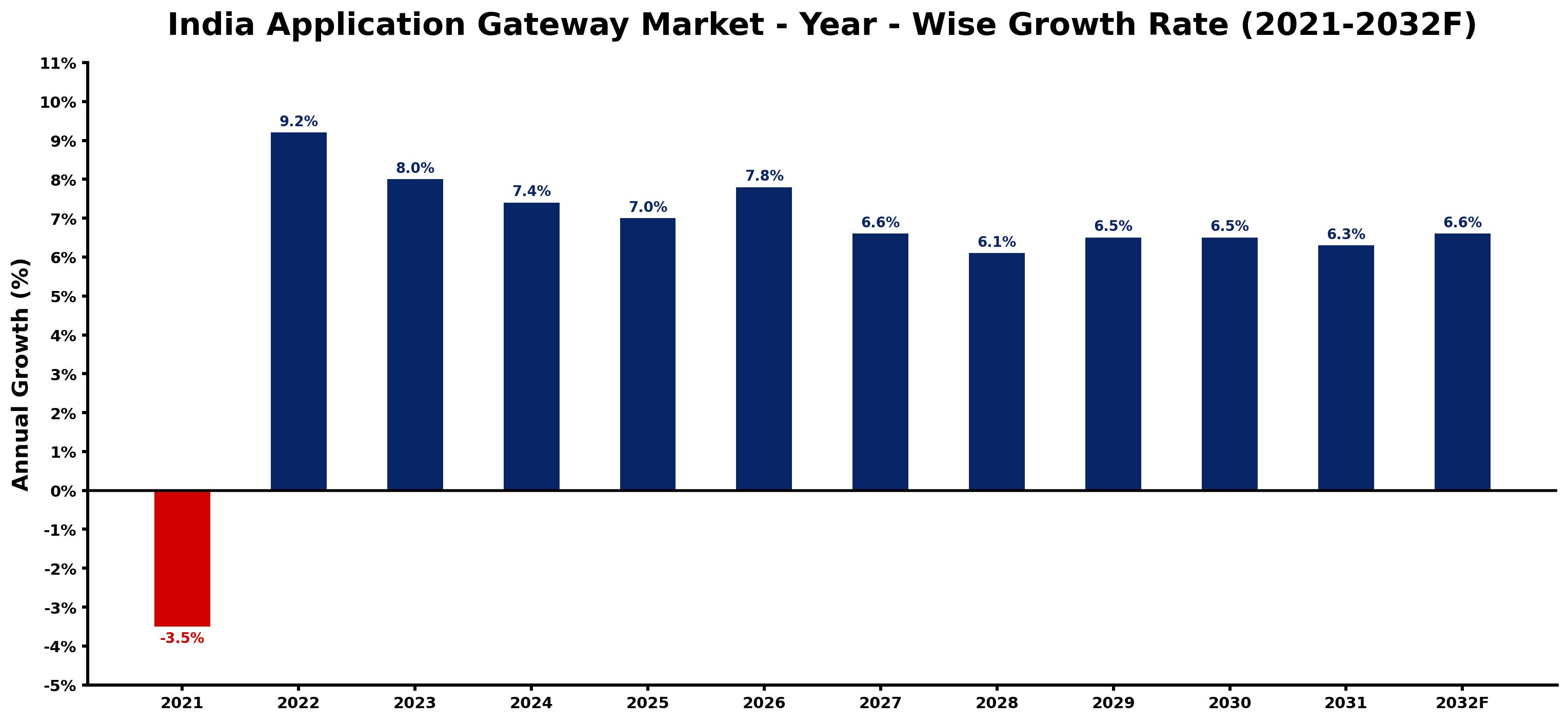 India Application Gateway Market Year-wise Growth Rate and Key Drivers
